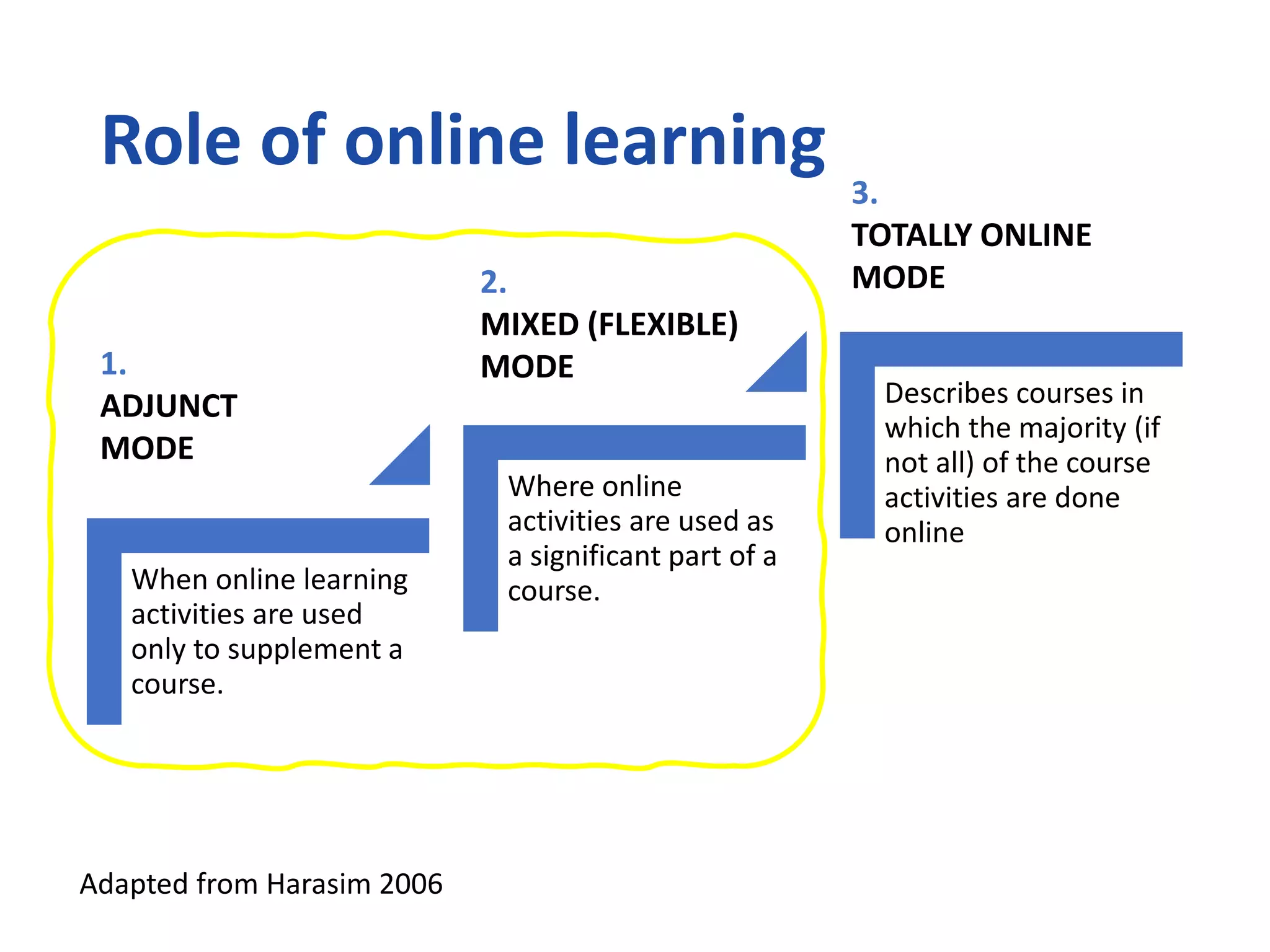 Role of online learning
When online learning
activities are used
only to supplement a
course.
Where online
activities are used as
a significant part of a
course.
Describes courses in
which the majority (if
not all) of the course
activities are done
online
1.
ADJUNCT
MODE
2.
MIXED (FLEXIBLE)
MODE
3.
TOTALLY ONLINE
MODE
Adapted from Harasim 2006
 