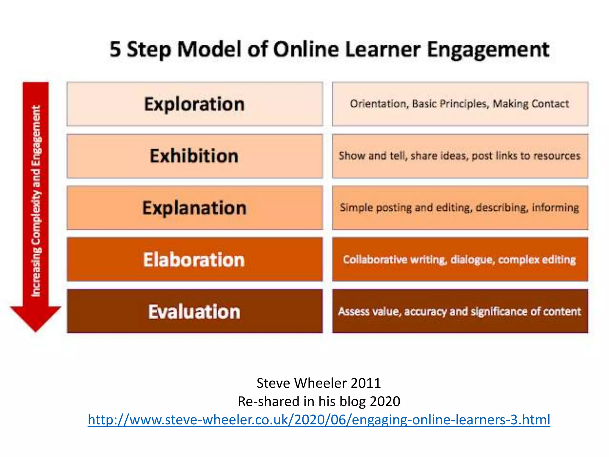 Steve Wheeler 2011
Re-shared in his blog 2020
http://www.steve-wheeler.co.uk/2020/06/engaging-online-learners-3.html
 