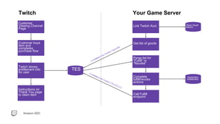Amazon GDC
Customer
Viewing Channel
Page
Twitch Your Game Server
Customer buys
item and
completes
purchase flow
Twitch stores
entitlement info
for user
Instructions on
Thank You page
to claim item
TES
Link Twitch Acct
Get list of goods
Store Oauth
tokens
Parse list for
“Fulfill” or
“Revoke”
Complete
fulfill/revoke
actions
Call Fulfill
endpoint
Game/item
entitlement
 
