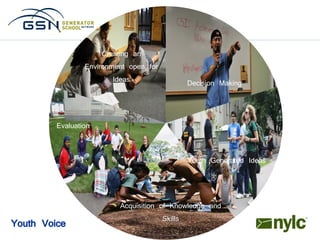 Creating an
                 Environment open for
                         Ideas              Decision Making



         Evaluation


                                            Youth Generated Ideas



                          Acquisition of Knowledge and
                                       Skills
Youth Voice
 