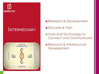  Research   & Development

                Educate   & Train
INTERMEDIARY
                Tools
                    and Technology to
                Connect and Communicate

                Resource
                        & Infrastructure
                Development
 