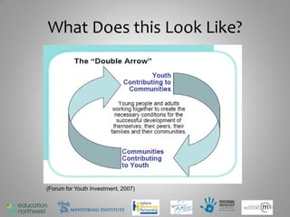 What Does this Look Like?




(Forum for Youth Investment, 2007)


                                     6
 