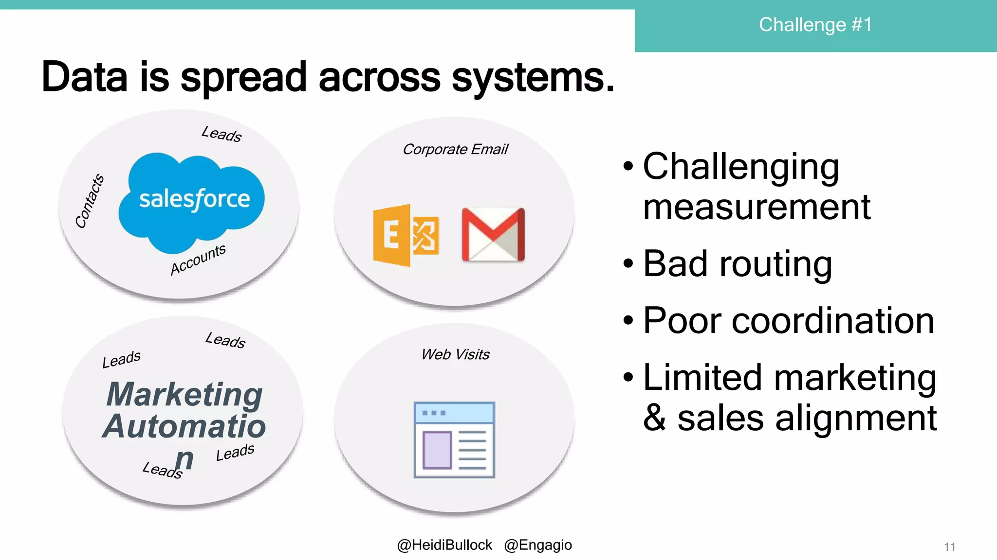@HeidiBullock @Engagio
Data is spread across systems.
11
Challenge #1
Marketing
Automatio
n
Corporate Email
Web Visits
• Challenging
measurement
• Bad routing
• Poor coordination
• Limited marketing
& sales alignment
 