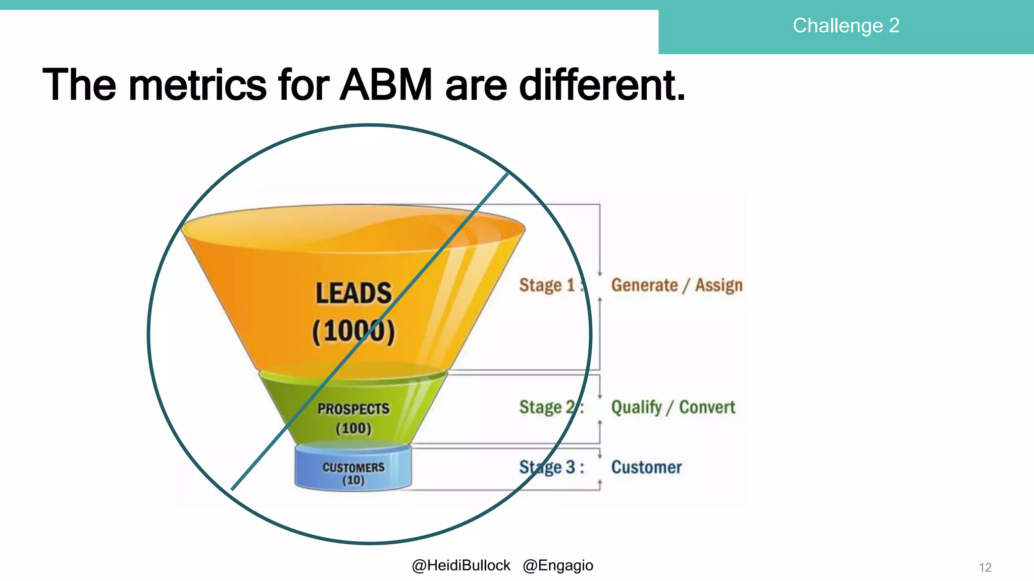 @HeidiBullock @Engagio
The metrics for ABM are different.
12
Challenge 2
 