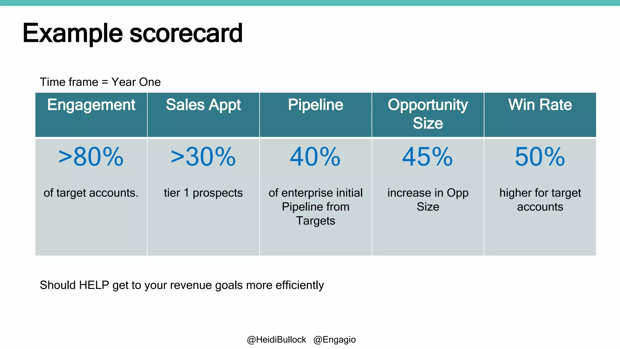 @HeidiBullock @Engagio
Example scorecard
Engagement Sales Appt Pipeline Opportunity
Size
Win Rate
>80%
of target accounts.
>30%
tier 1 prospects
40%
of enterprise initial
Pipeline from
Targets
45%
increase in Opp
Size
50%
higher for target
accounts
Time frame = Year One
Should HELP get to your revenue goals more efficiently
 