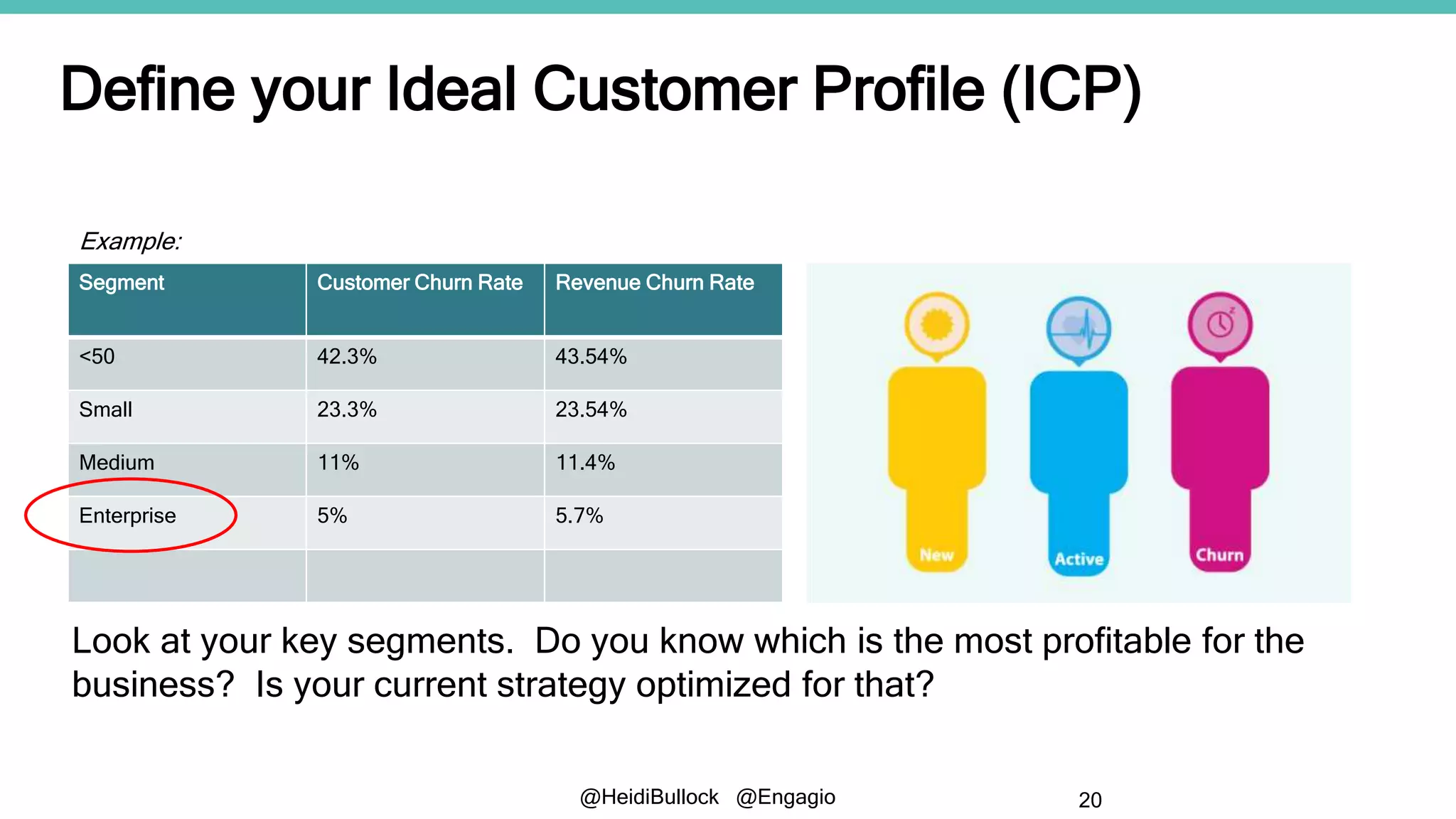 @HeidiBullock @Engagio
Define your Ideal Customer Profile (ICP)
20
Segment Customer Churn Rate Revenue Churn Rate
<50 42.3% 43.54%
Small 23.3% 23.54%
Medium 11% 11.4%
Enterprise 5% 5.7%
Look at your key segments. Do you know which is the most profitable for the
business? Is your current strategy optimized for that?
Example:
 