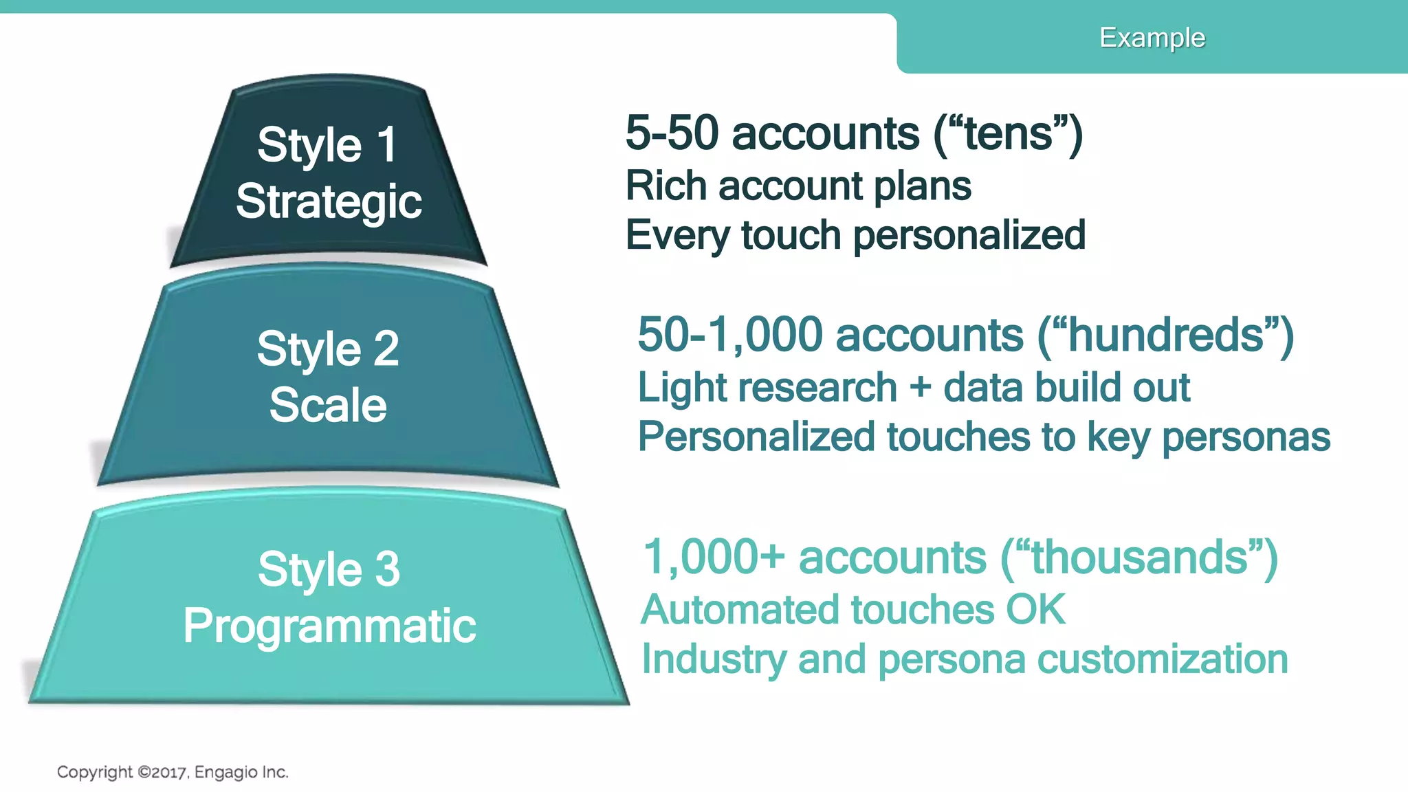 Example
5-50 accounts (“tens”)
Rich account plans
Every touch personalized
50-1,000 accounts (“hundreds”)
Light research + data build out
Personalized touches to key personas
1,000+ accounts (“thousands”)
Automated touches OK
Industry and persona customization
Style 3
Programmatic
Style 2
Scale
Style 1
Strategic
 