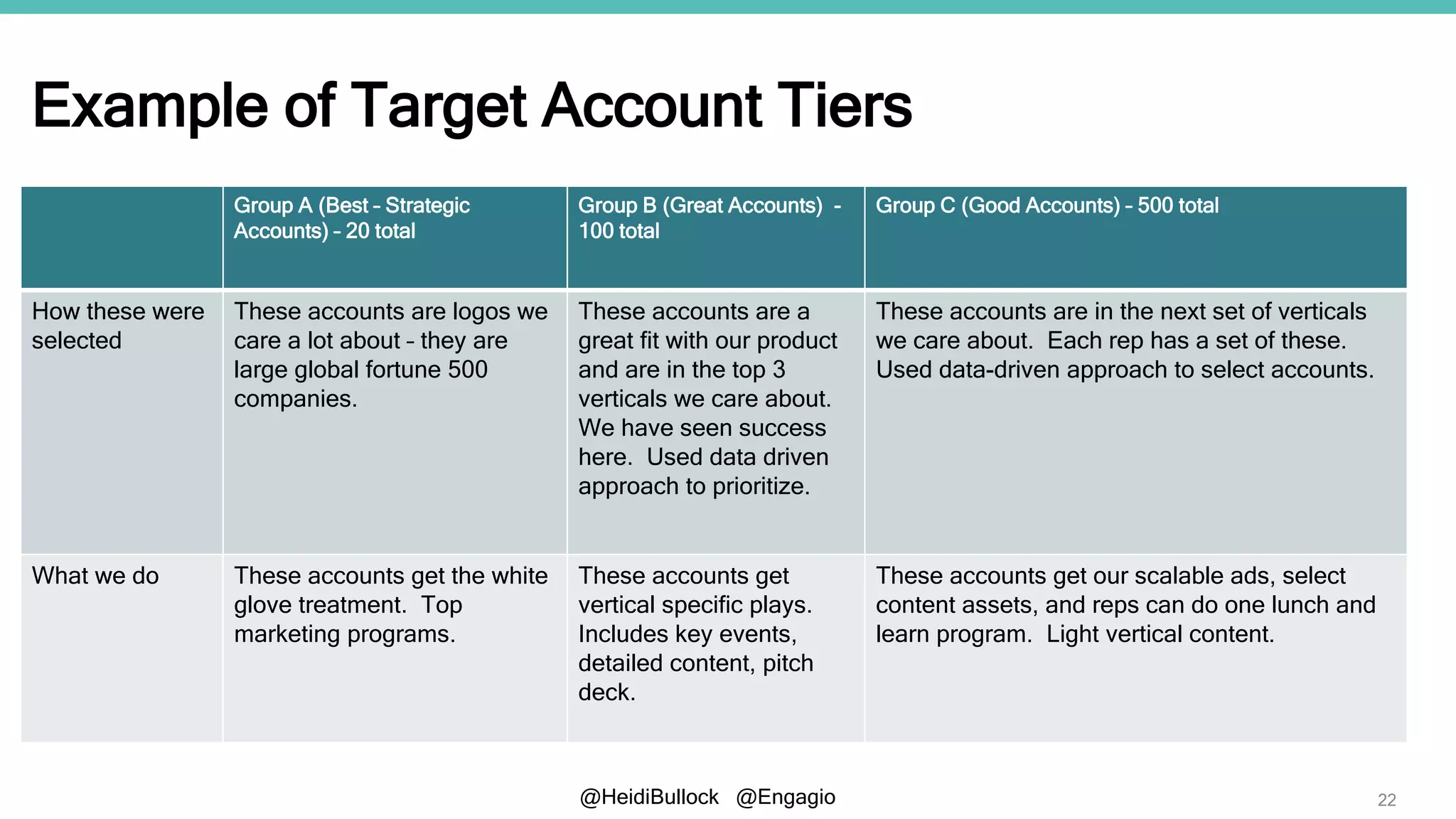 @HeidiBullock @Engagio
Example of Target Account Tiers
22
Group A (Best – Strategic
Accounts) – 20 total
Group B (Great Accounts) -
100 total
Group C (Good Accounts) – 500 total
How these were
selected
These accounts are logos we
care a lot about – they are
large global fortune 500
companies.
These accounts are a
great fit with our product
and are in the top 3
verticals we care about.
We have seen success
here. Used data driven
approach to prioritize.
These accounts are in the next set of verticals
we care about. Each rep has a set of these.
Used data-driven approach to select accounts.
What we do These accounts get the white
glove treatment. Top
marketing programs.
These accounts get
vertical specific plays.
Includes key events,
detailed content, pitch
deck.
These accounts get our scalable ads, select
content assets, and reps can do one lunch and
learn program. Light vertical content.
 