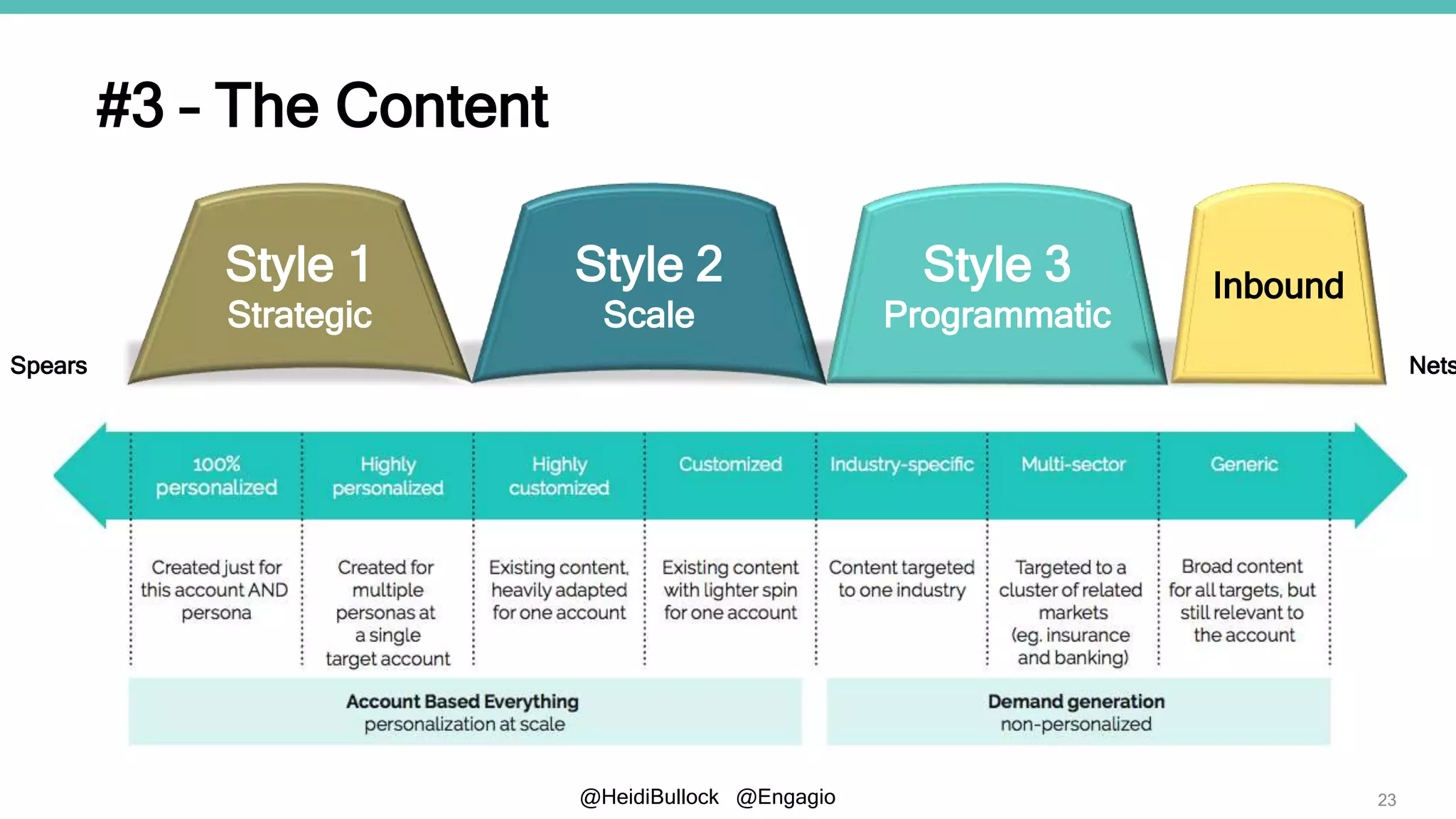 @HeidiBullock @Engagio 23
Style 1
Strategic
Style 2
Scale
Style 3
Programmatic
Inbound
Spears Nets
#3 – The Content
 
