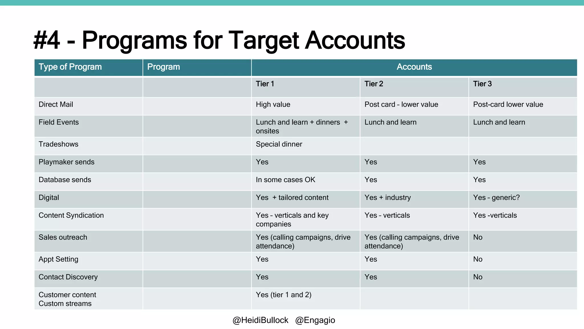 @HeidiBullock @Engagio
#4 - Programs for Target Accounts
Type of Program Program Accounts
Tier 1 Tier 2 Tier 3
Direct Mail High value Post card – lower value Post-card lower value
Field Events Lunch and learn + dinners +
onsites
Lunch and learn Lunch and learn
Tradeshows Special dinner
Playmaker sends Yes Yes Yes
Database sends In some cases OK Yes Yes
Digital Yes + tailored content Yes + industry Yes – generic?
Content Syndication Yes – verticals and key
companies
Yes – verticals Yes -verticals
Sales outreach Yes (calling campaigns, drive
attendance)
Yes (calling campaigns, drive
attendance)
No
Appt Setting Yes Yes No
Contact Discovery Yes Yes No
Customer content
Custom streams
Yes (tier 1 and 2)
 