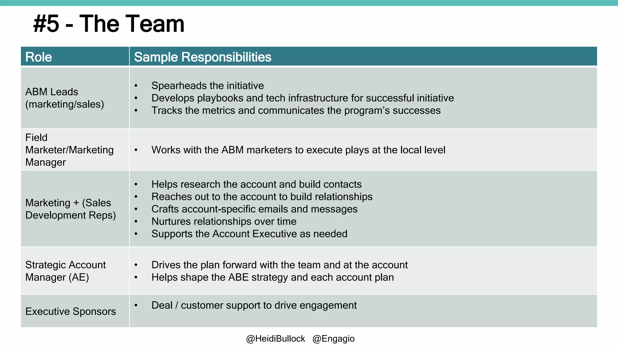@HeidiBullock @Engagio
#5 - The Team
Role Sample Responsibilities
ABM Leads
(marketing/sales)
• Spearheads the initiative
• Develops playbooks and tech infrastructure for successful initiative
• Tracks the metrics and communicates the program’s successes
Field
Marketer/Marketing
Manager
• Works with the ABM marketers to execute plays at the local level
Marketing + (Sales
Development Reps)
• Helps research the account and build contacts
• Reaches out to the account to build relationships
• Crafts account-specific emails and messages
• Nurtures relationships over time
• Supports the Account Executive as needed
Strategic Account
Manager (AE)
• Drives the plan forward with the team and at the account
• Helps shape the ABE strategy and each account plan
Executive Sponsors
• Deal / customer support to drive engagement
 