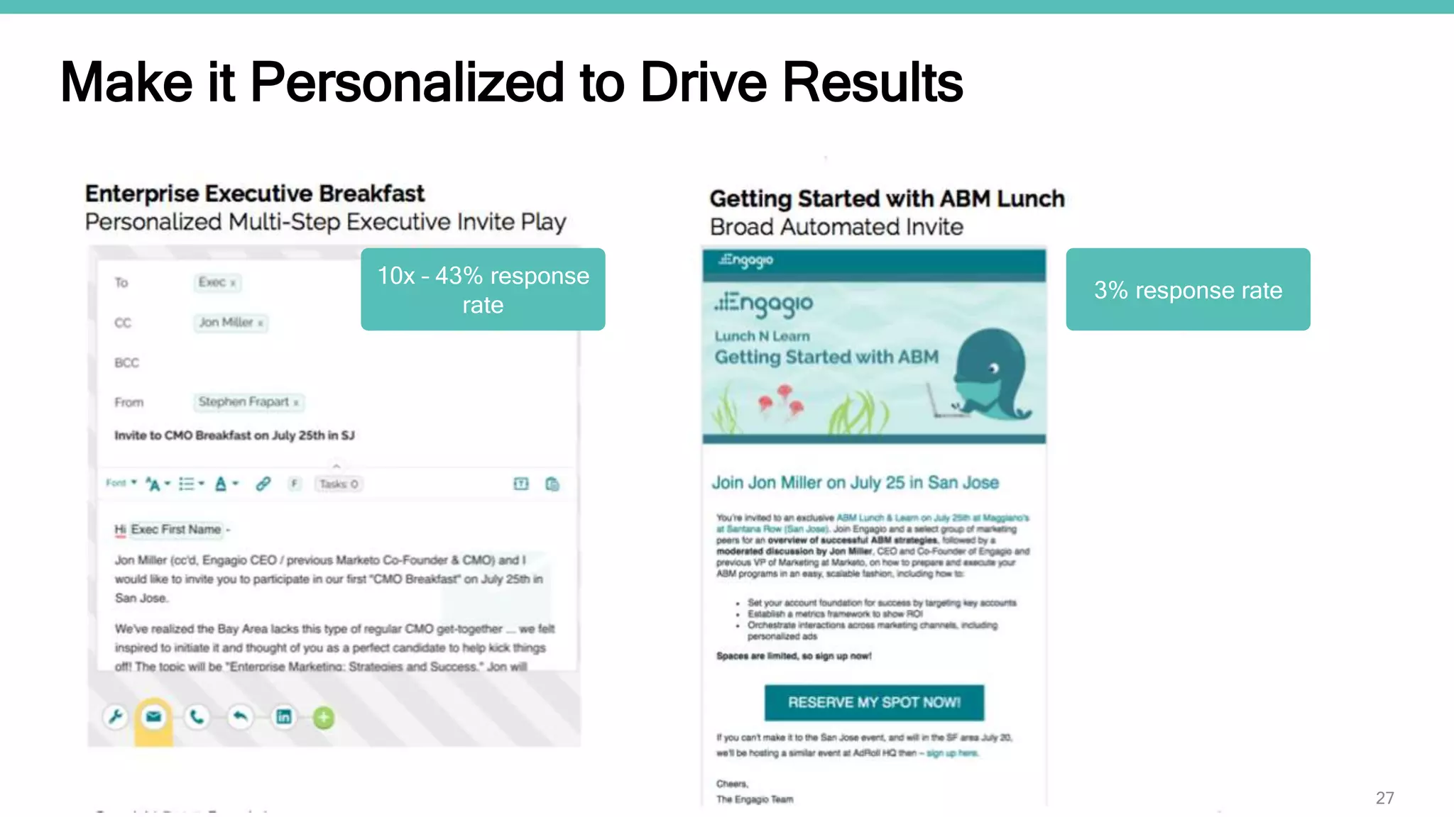 @HeidiBullock @Engagio
Make it Personalized to Drive Results
27
10x – 43% response
rate
3% response rate
 