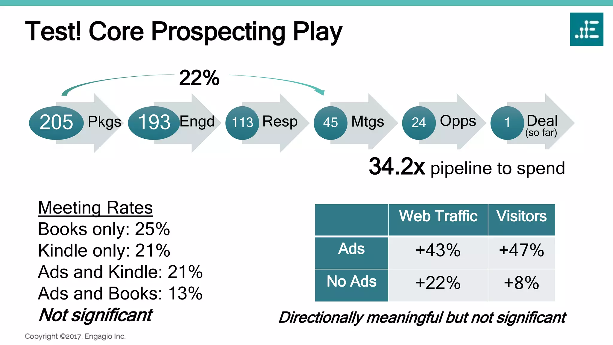 Test! Core Prospecting Play
205 193 113 45 24 1Mtgs Opps Deal
(so far)
EngdPkgs Resp
22%
Meeting Rates
Books only: 25%
Kindle only: 21%
Ads and Kindle: 21%
Ads and Books: 13%
Not significant
Web Traffic Visitors
Ads +43% +47%
No Ads +22% +8%
Directionally meaningful but not significant
34.2x pipeline to spend
 
