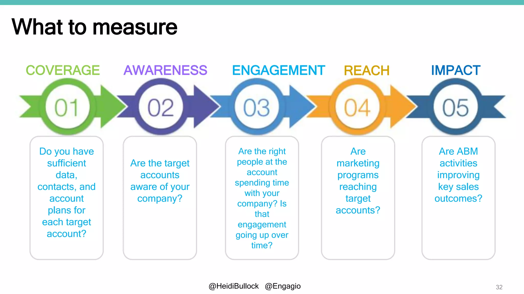 @HeidiBullock @Engagio
What to measure
32
Do you have
sufficient
data,
contacts, and
account
plans for
each target
account?
Are the target
accounts
aware of your
company?
Are the right
people at the
account
spending time
with your
company? Is
that
engagement
going up over
time?
Are
marketing
programs
reaching
target
accounts?
Are ABM
activities
improving
key sales
outcomes?
COVERAGE AWARENESS ENGAGEMENT REACH IMPACT
 