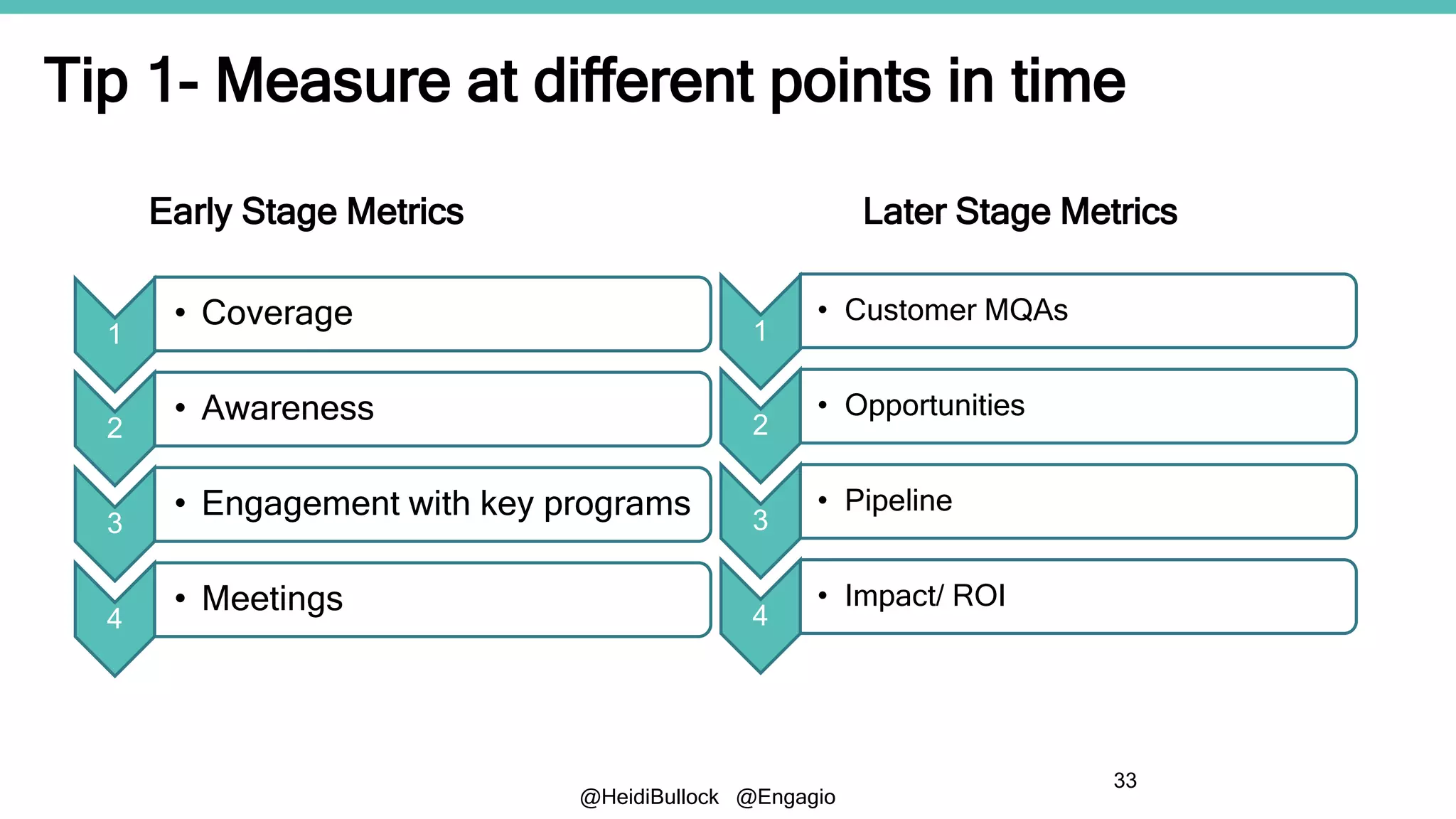 @HeidiBullock @Engagio
33
Early Stage Metrics Later Stage Metrics
1
• Coverage
2
• Awareness
3
• Engagement with key programs
4
• Meetings
1
• Customer MQAs
2
• Opportunities
3
• Pipeline
4
• Impact/ ROI
Tip 1- Measure at different points in time
 