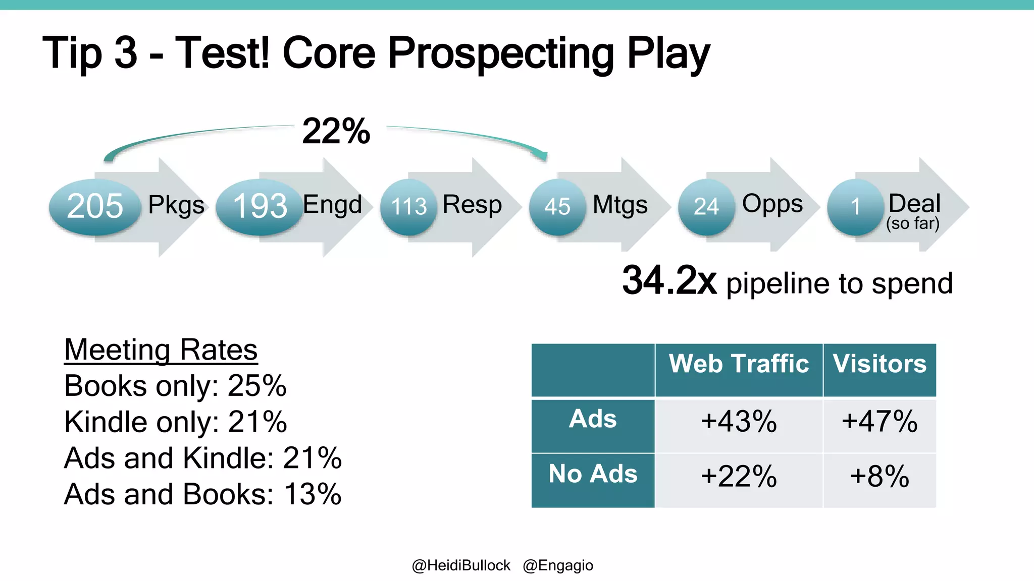 @HeidiBullock @Engagio
Tip 3 - Test! Core Prospecting Play
205 193 113 45 24 1Mtgs Opps Deal
(so far)
EngdPkgs Resp
22%
Meeting Rates
Books only: 25%
Kindle only: 21%
Ads and Kindle: 21%
Ads and Books: 13%
Web Traffic Visitors
Ads +43% +47%
No Ads +22% +8%
34.2x pipeline to spend
 