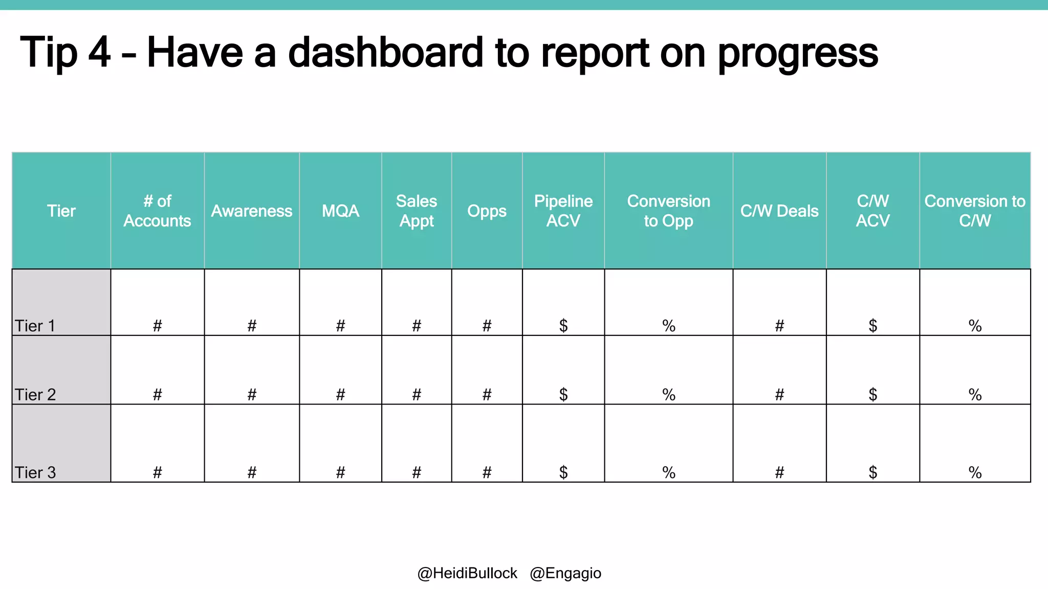 @HeidiBullock @Engagio
Tip 4 – Have a dashboard to report on progress
Tier
# of
Accounts
Awareness MQA
Sales
Appt
Opps
Pipeline
ACV
Conversion
to Opp
C/W Deals
C/W
ACV
Conversion to
C/W
Tier 1 # # # # # $ % # $ %
Tier 2 # # # # # $ % # $ %
Tier 3 # # # # # $ % # $ %
 