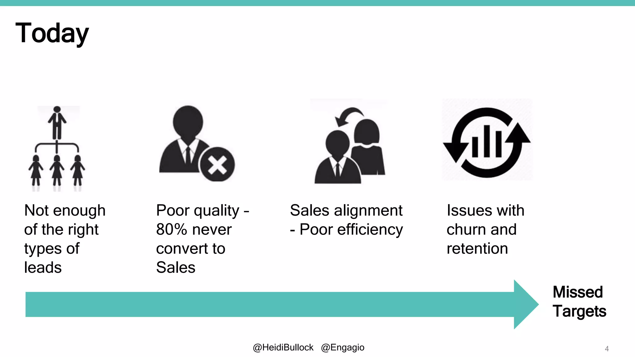 @HeidiBullock @Engagio
Today
4
Not enough
of the right
types of
leads
Poor quality –
80% never
convert to
Sales
Sales alignment
- Poor efficiency
Issues with
churn and
retention
Missed
Targets
 