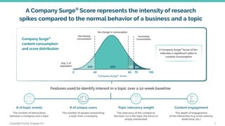 Copyright ©2019, Engagio Inc.
A Company Surge®
Score represents the intensity of research
spikes compared to the normal behavior of a business and a topic
9
A Company Surge®
Score of 60+
indicates a signiﬁcant spike in
content consumption
Company Surge®
content consumption
and score distribution
Features used to identify interest in a topic over a 12-week baseline
# of topic events # of unique users Topic relevancy weight Content engagement
0 40 60 10070
24% 60% 10% 6%
 