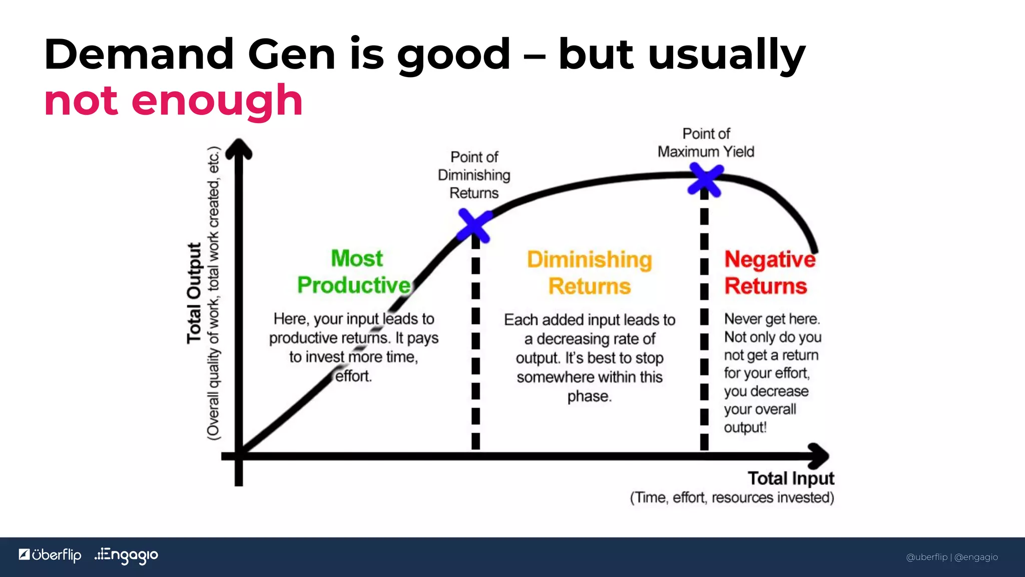 @uberflip | #conex
Demand Gen is good – but usually
not enough
12
@uberflip | @engagio
 