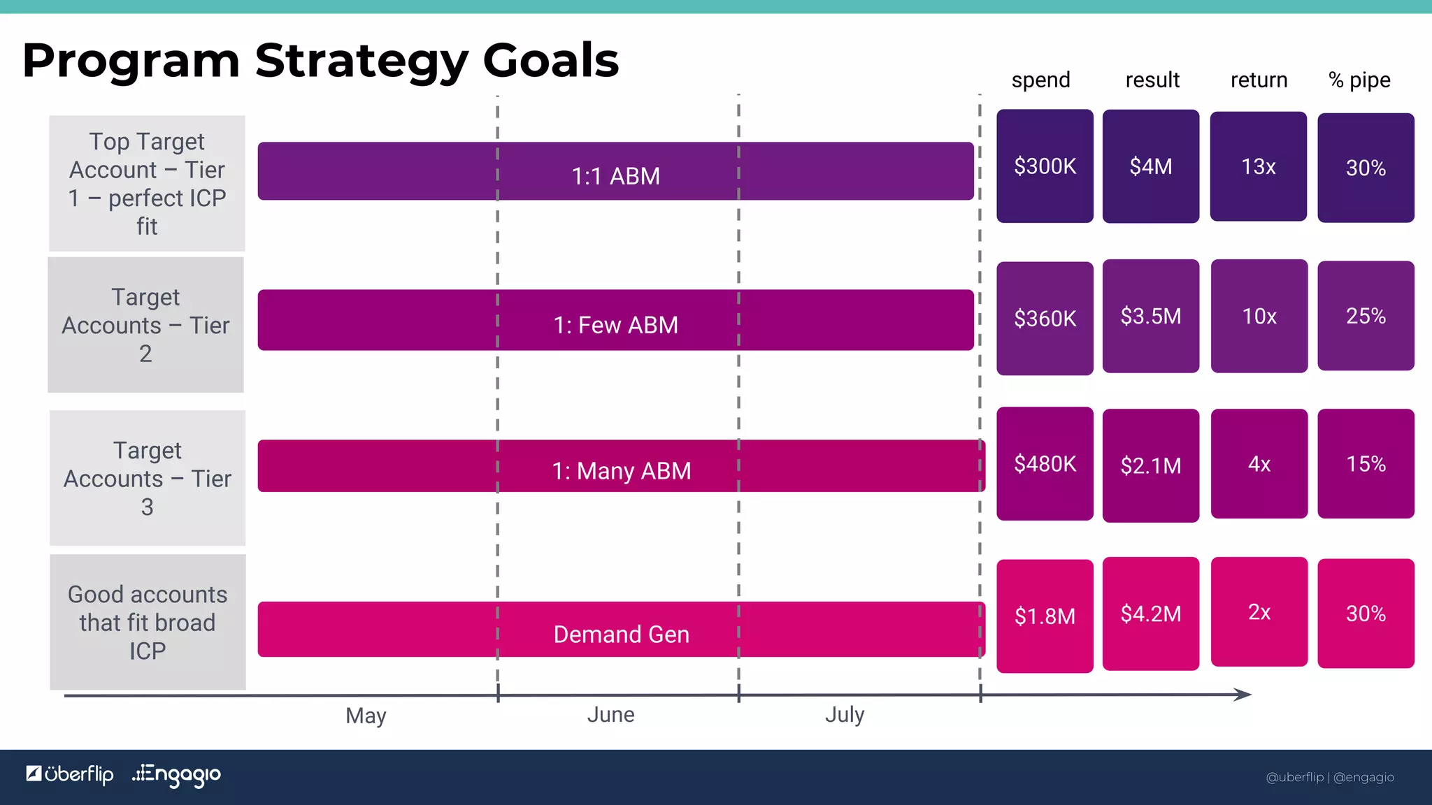 Copyright ©2018, Engagio Inc. @charmbianchini
Program Strategy Goals
May
1:1 ABM
1: Few ABM
1: Many ABM
Demand Gen
June July
Top Target
Account – Tier
1 – perfect ICP
fit
Target
Accounts – Tier
2
Target
Accounts – Tier
3
Good accounts
that fit broad
ICP
$300K
$360K
$480K
$1.8M
spend result return % pipe
$4M
$3.5M
$2.1M
$4.2M
13x
10x
4x
2x
30%
25%
15%
30%
16
@uberflip | @engagio
 