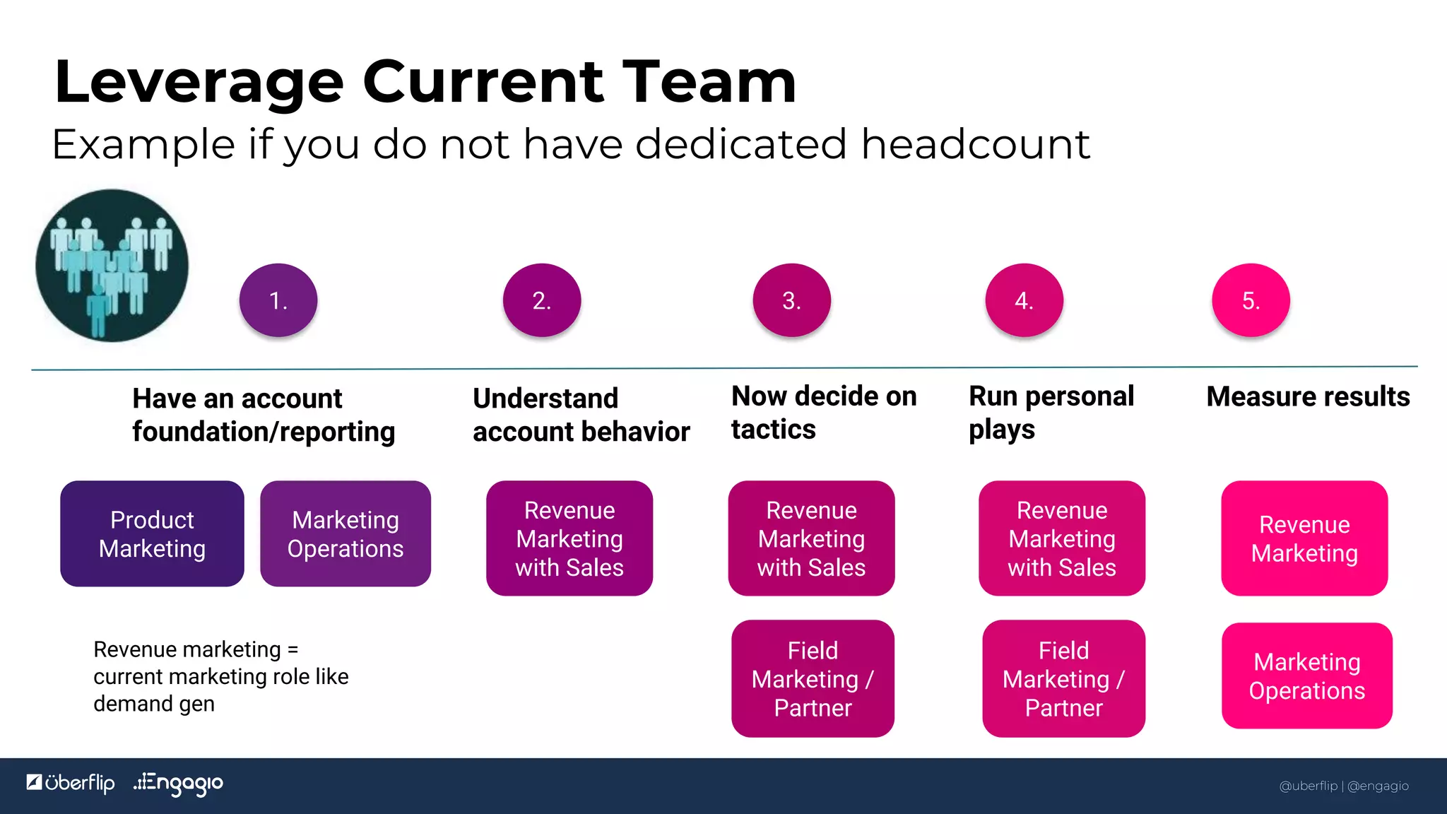Copyright ©2018, Engagio Inc. @charmbianchini
Leverage Current Team
18
Have an account
foundation/reporting
1.
Understand
account behavior
2.
Now decide on
tactics
3.
Run personal
plays
4. 5.
Measure results
Marketing
Operations
Product
Marketing
Revenue
Marketing
with Sales
Field
Marketing /
Partner
Field
Marketing /
Partner
Revenue
Marketing
with Sales
Revenue
Marketing
with Sales
Revenue
Marketing
Example if you do not have dedicated headcount
Revenue marketing =
current marketing role like
demand gen
Marketing
Operations
18
@uberflip | @engagio
 