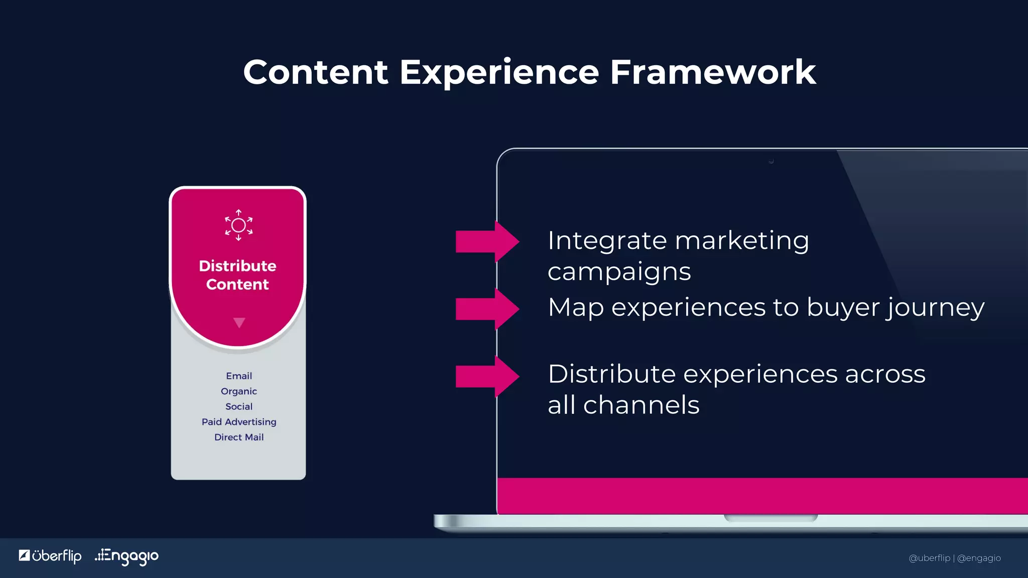 @uberflip | #conex
Content Experience Framework
Integrate marketing
campaigns
Map experiences to buyer journey
Distribute experiences across
all channels
32
@uberflip | @engagio
 