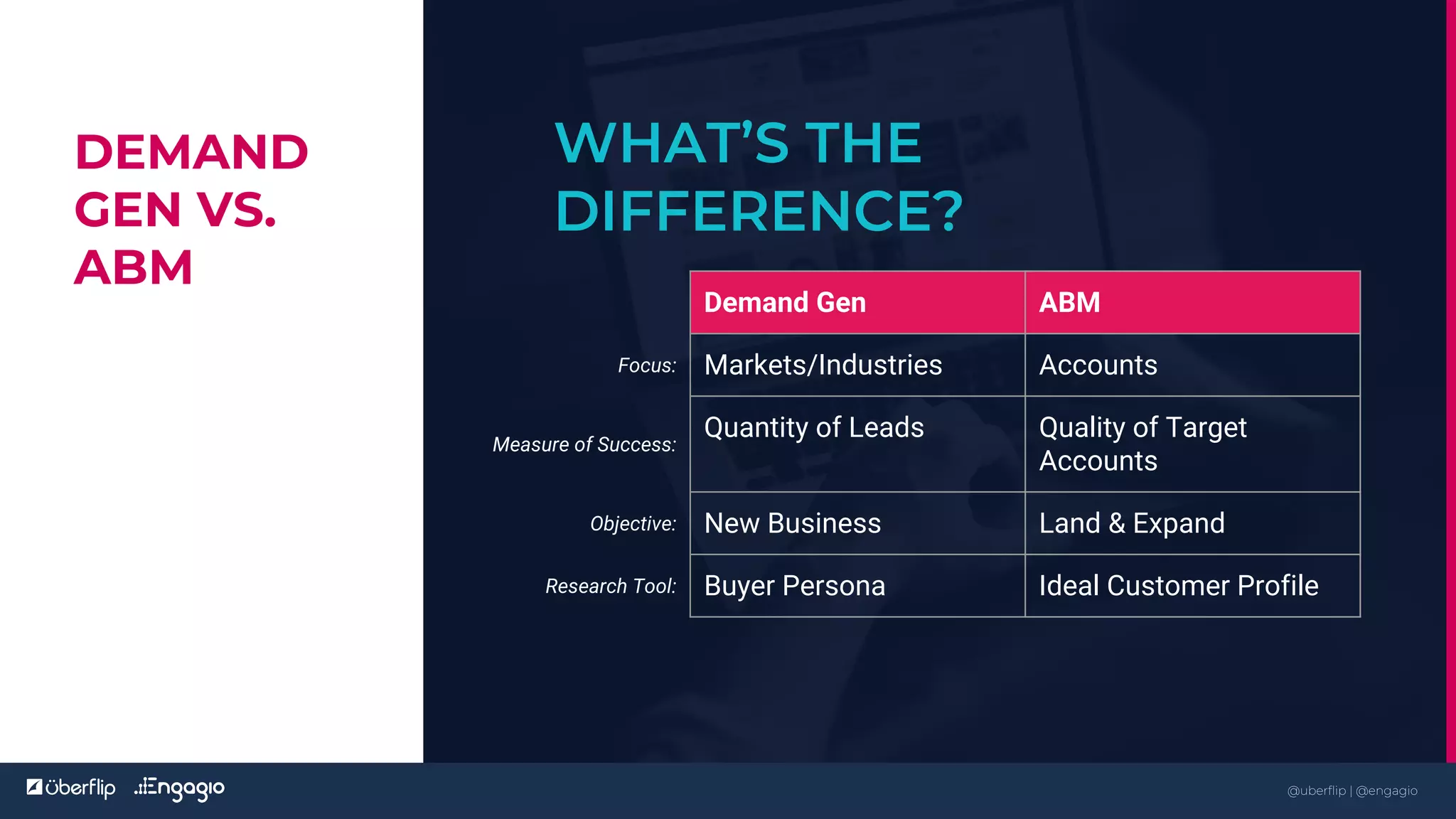 Kickoff
WHAT’S THE
DIFFERENCE?
DEMAND
GEN VS.
ABM
Demand Gen ABM
Focus: Markets/Industries Accounts
Measure of Success:
Quantity of Leads Quality of Target
Accounts
Objective: New Business Land & Expand
Research Tool: Buyer Persona Ideal Customer Profile
4
@uberflip | @engagio
 