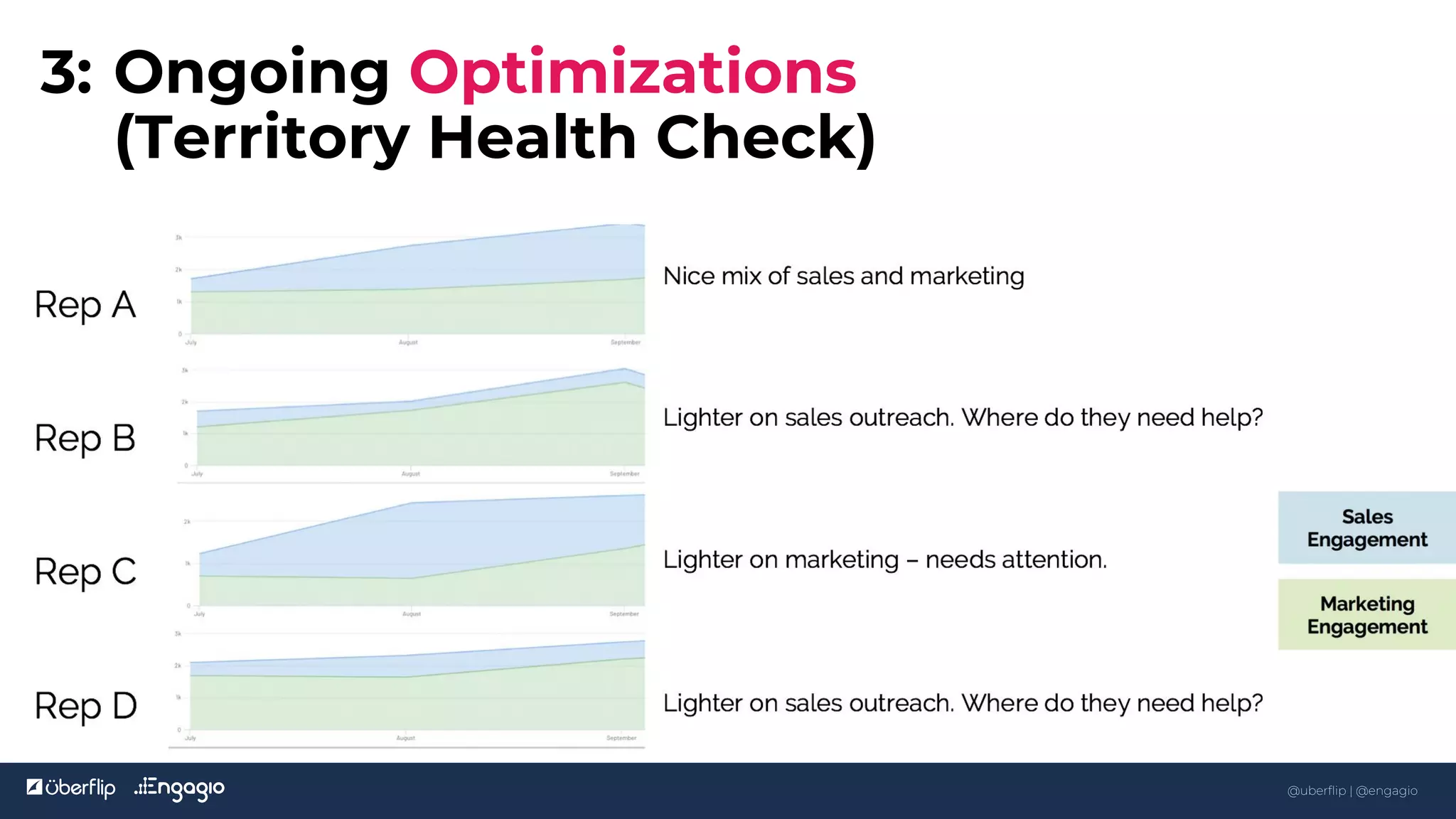 @uberflip | #conex
3: Ongoing Optimizations
(Territory Health Check)
41
@uberflip | @engagio
 
