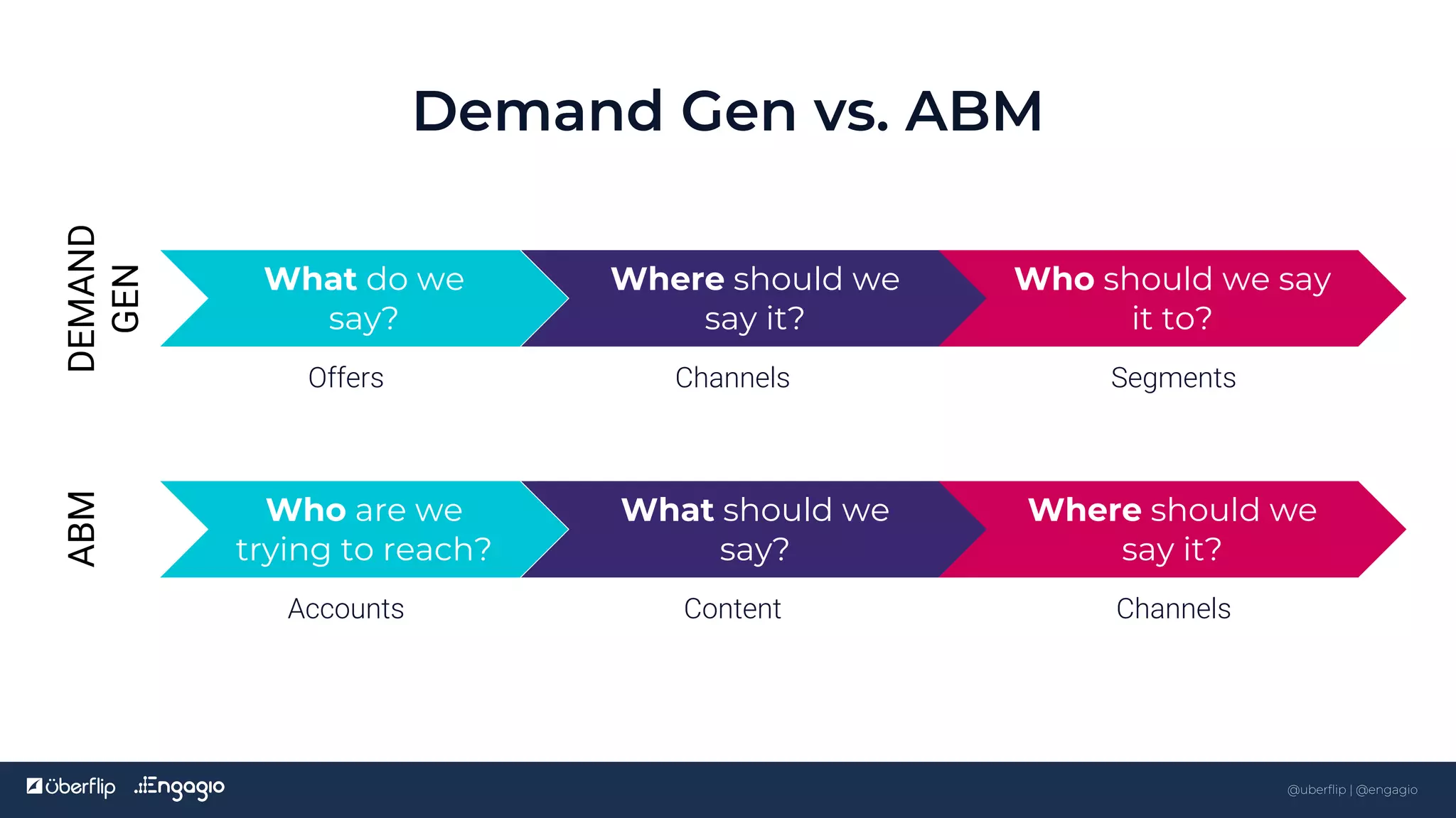 Kickoff
Demand Gen vs. ABM
What do we
say?
Where should we
say it?
Who should we say
it to?
Offers Channels Segments
Who are we
trying to reach?
What should we
say?
Where should we
say it?
Accounts Content Channels
DEMAND
GEN
ABM
5
@uberflip | @engagio
 