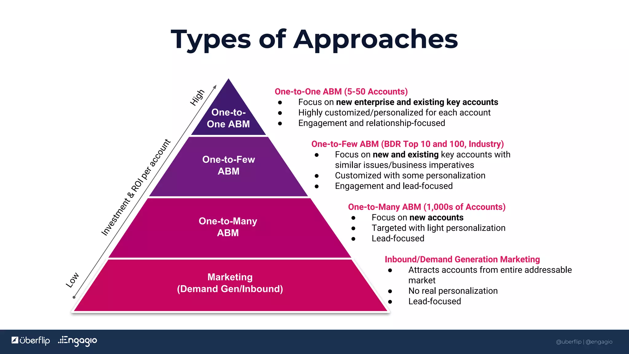 Kickoff
One-to-Many
ABM
Types of Approaches
One-to-Many ABM (1,000s of Accounts)
● Focus on new accounts
● Targeted with light personalization
● Lead-focused
Low
Investment&ROIperaccount
High
Marketing
(Demand Gen/Inbound)
Inbound/Demand Generation Marketing
● Attracts accounts from entire addressable
market
● No real personalization
● Lead-focused
One-to-Few
ABM
One-to-Few ABM (BDR Top 10 and 100, Industry)
● Focus on new and existing key accounts with
similar issues/business imperatives
● Customized with some personalization
● Engagement and lead-focused
One-to-
One ABM
One-to-One ABM (5-50 Accounts)
● Focus on new enterprise and existing key accounts
● Highly customized/personalized for each account
● Engagement and relationship-focused
9
@uberflip | @engagio
 