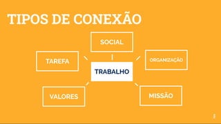 TIPOS DE CONEXÃO
TRABALHO
SOCIAL
TAREFA
VALORES MISSÃO
ORGANIZAÇÃO
 