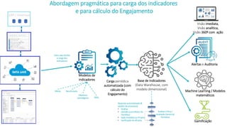 Abordagem pragmática para carga dos indicadores
e para cálculo do Engajamento
Metas Benchmarks
Objetivos
estratégicos OKRs
Base de Indicadores
(Data Warehouse, com
modelo dimensional)
Resposta automatizada (8
opções de processos)
• Análise
• Decisão (com Motor de
Decisões)
• Ação Imediata ou Projeto
• Verificação da eficácia
Análise Crítica /
Avaliação Gerencial
Periódica
Visão imediata,
Visão analítica,
Visão 360º com ação
Alertas e Auditoria
Machine Learning / Modelos
matemáticos
Modelos de
indicadores
Gamificação
Carga periódica
automatizada (com
cálculo do
Engajamento)
Data Lake facilita
a carga dos
indicadores
 