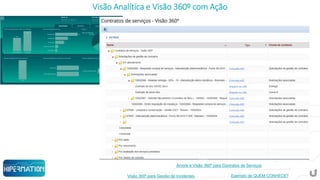 Visão Analítica e Visão 360º com Ação
Visão 360º para Gestão de Incidentes Exemplo de QUEM CONHECE?
Árvore e Visão 360º para Contratos de Serviços
 