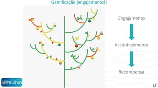 Gamificação (engajamento!)
Engajamento
Reconhecimento
Recompensa
 