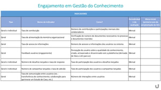 Engajamento em Gestão do Conhecimento
Tipo Nome do Indicador Como?
Periodicidad
e de
avaliação
Meta inicial
(primeiro ano da
aimplantação de GC)
Geral e individual Taxa de contibuição
Número de contribuições e participações mensais dos
colaboradores
Mensal
Geral Taxa de alimentação da memória organizacional
Verificação do número de documentos necessários no processo
x documentos inseridos
Mensal
Geral Taxa de acesso às informações Número de acessos a informações dos usuários no sistema Mensal
Geral Feedback usuários (engajamento)
Percepção do usuário sobre a qualidade do conhecimento,
criado, armazenado e disseminado com a plataforma (derivada
de likes e útil para vc)
Mensal
Geral e individual Número de desafios lançados x taxa de resposta Taxa de participação dos usuários a desafios lançados Mensal
Geral e individual Número de campanhas lançadas x taxa de adesão Taxa de participação dos usuários a campanhas lançadas Mensal
Geral
Taxa de comunicação entre usuários (ex.:
transferência de conhecimento, colaboração para
aprimorar um Estudo de Caso, etc.)
Número de interações entre usuários Mensal
INDICADORES
 