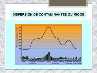 DISPERSIÓN DE CONTAMINANTES QUÍMICOS
 