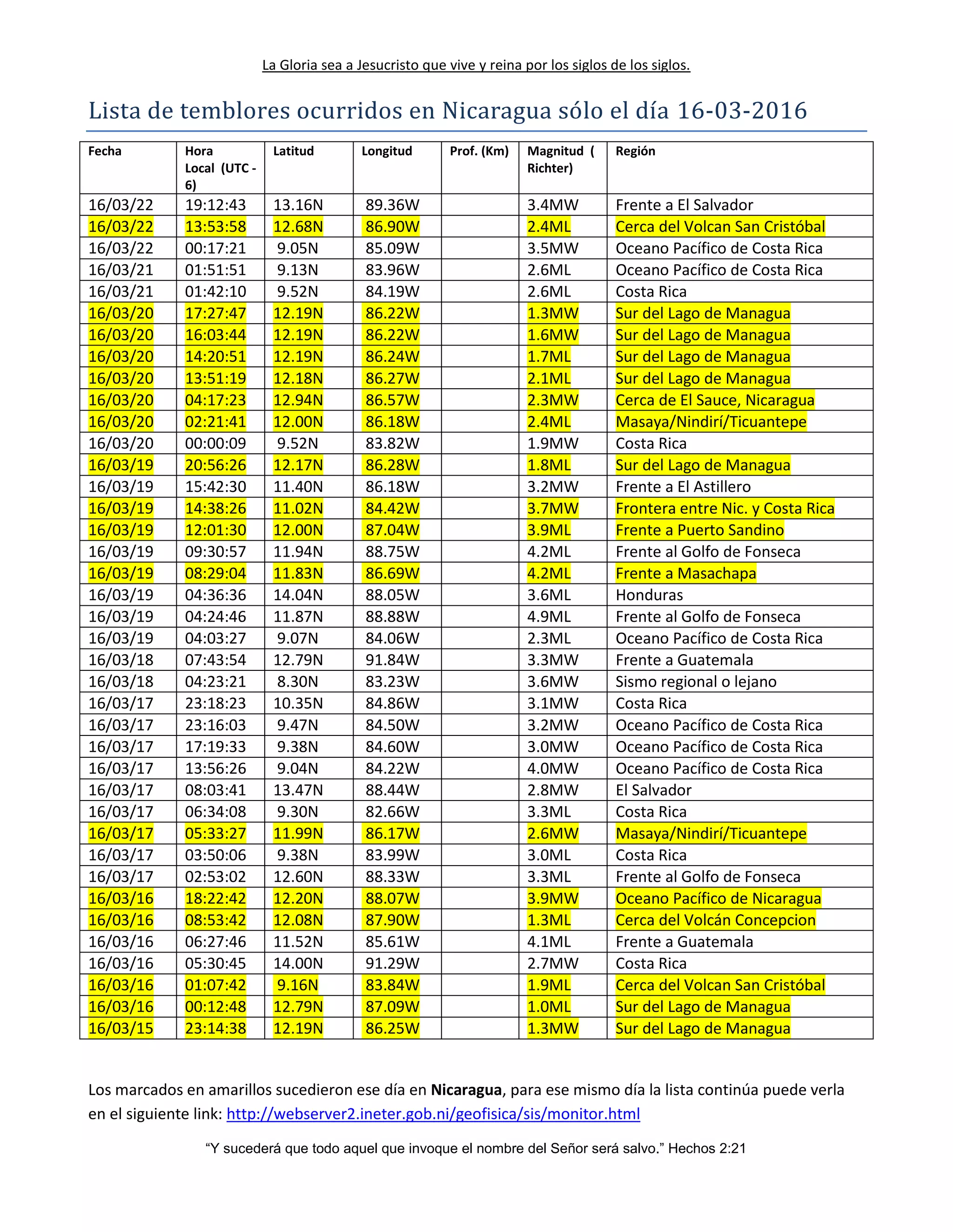 La Gloria sea a Jesucristo que vive y reina por los siglos de los siglos.
“Y sucederá que todo aquel que invoque el nombre del Señor será salvo.” Hechos 2:21
Lista de temblores ocurridos en Nicaragua solo el día 16-03-2016
Fecha Hora
Local (UTC -
6)
Latitud Longitud Prof. (Km) Magnitud (
Richter)
Región
16/03/22 19:12:43 13.16N 89.36W 3.4MW Frente a El Salvador
16/03/22 13:53:58 12.68N 86.90W 2.4ML Cerca del Volcan San Cristóbal
16/03/22 00:17:21 9.05N 85.09W 3.5MW Oceano Pacífico de Costa Rica
16/03/21 01:51:51 9.13N 83.96W 2.6ML Oceano Pacífico de Costa Rica
16/03/21 01:42:10 9.52N 84.19W 2.6ML Costa Rica
16/03/20 17:27:47 12.19N 86.22W 1.3MW Sur del Lago de Managua
16/03/20 16:03:44 12.19N 86.22W 1.6MW Sur del Lago de Managua
16/03/20 14:20:51 12.19N 86.24W 1.7ML Sur del Lago de Managua
16/03/20 13:51:19 12.18N 86.27W 2.1ML Sur del Lago de Managua
16/03/20 04:17:23 12.94N 86.57W 2.3MW Cerca de El Sauce, Nicaragua
16/03/20 02:21:41 12.00N 86.18W 2.4ML Masaya/Nindirí/Ticuantepe
16/03/20 00:00:09 9.52N 83.82W 1.9MW Costa Rica
16/03/19 20:56:26 12.17N 86.28W 1.8ML Sur del Lago de Managua
16/03/19 15:42:30 11.40N 86.18W 3.2MW Frente a El Astillero
16/03/19 14:38:26 11.02N 84.42W 3.7MW Frontera entre Nic. y Costa Rica
16/03/19 12:01:30 12.00N 87.04W 3.9ML Frente a Puerto Sandino
16/03/19 09:30:57 11.94N 88.75W 4.2ML Frente al Golfo de Fonseca
16/03/19 08:29:04 11.83N 86.69W 4.2ML Frente a Masachapa
16/03/19 04:36:36 14.04N 88.05W 3.6ML Honduras
16/03/19 04:24:46 11.87N 88.88W 4.9ML Frente al Golfo de Fonseca
16/03/19 04:03:27 9.07N 84.06W 2.3ML Oceano Pacífico de Costa Rica
16/03/18 07:43:54 12.79N 91.84W 3.3MW Frente a Guatemala
16/03/18 04:23:21 8.30N 83.23W 3.6MW Sismo regional o lejano
16/03/17 23:18:23 10.35N 84.86W 3.1MW Costa Rica
16/03/17 23:16:03 9.47N 84.50W 3.2MW Oceano Pacífico de Costa Rica
16/03/17 17:19:33 9.38N 84.60W 3.0MW Oceano Pacífico de Costa Rica
16/03/17 13:56:26 9.04N 84.22W 4.0MW Oceano Pacífico de Costa Rica
16/03/17 08:03:41 13.47N 88.44W 2.8MW El Salvador
16/03/17 06:34:08 9.30N 82.66W 3.3ML Costa Rica
16/03/17 05:33:27 11.99N 86.17W 2.6MW Masaya/Nindirí/Ticuantepe
16/03/17 03:50:06 9.38N 83.99W 3.0ML Costa Rica
16/03/17 02:53:02 12.60N 88.33W 3.3ML Frente al Golfo de Fonseca
16/03/16 18:22:42 12.20N 88.07W 3.9MW Oceano Pacífico de Nicaragua
16/03/16 08:53:42 12.08N 87.90W 1.3ML Cerca del Volcán Concepcion
16/03/16 06:27:46 11.52N 85.61W 4.1ML Frente a Guatemala
16/03/16 05:30:45 14.00N 91.29W 2.7MW Costa Rica
16/03/16 01:07:42 9.16N 83.84W 1.9ML Cerca del Volcan San Cristóbal
16/03/16 00:12:48 12.79N 87.09W 1.0ML Sur del Lago de Managua
16/03/15 23:14:38 12.19N 86.25W 1.3MW Sur del Lago de Managua
Los marcados en amarillos sucedieron ese día en Nicaragua, para ese mismo día la lista continúa puede verla
en el siguiente link: http://webserver2.ineter.gob.ni/geofisica/sis/monitor.html
 