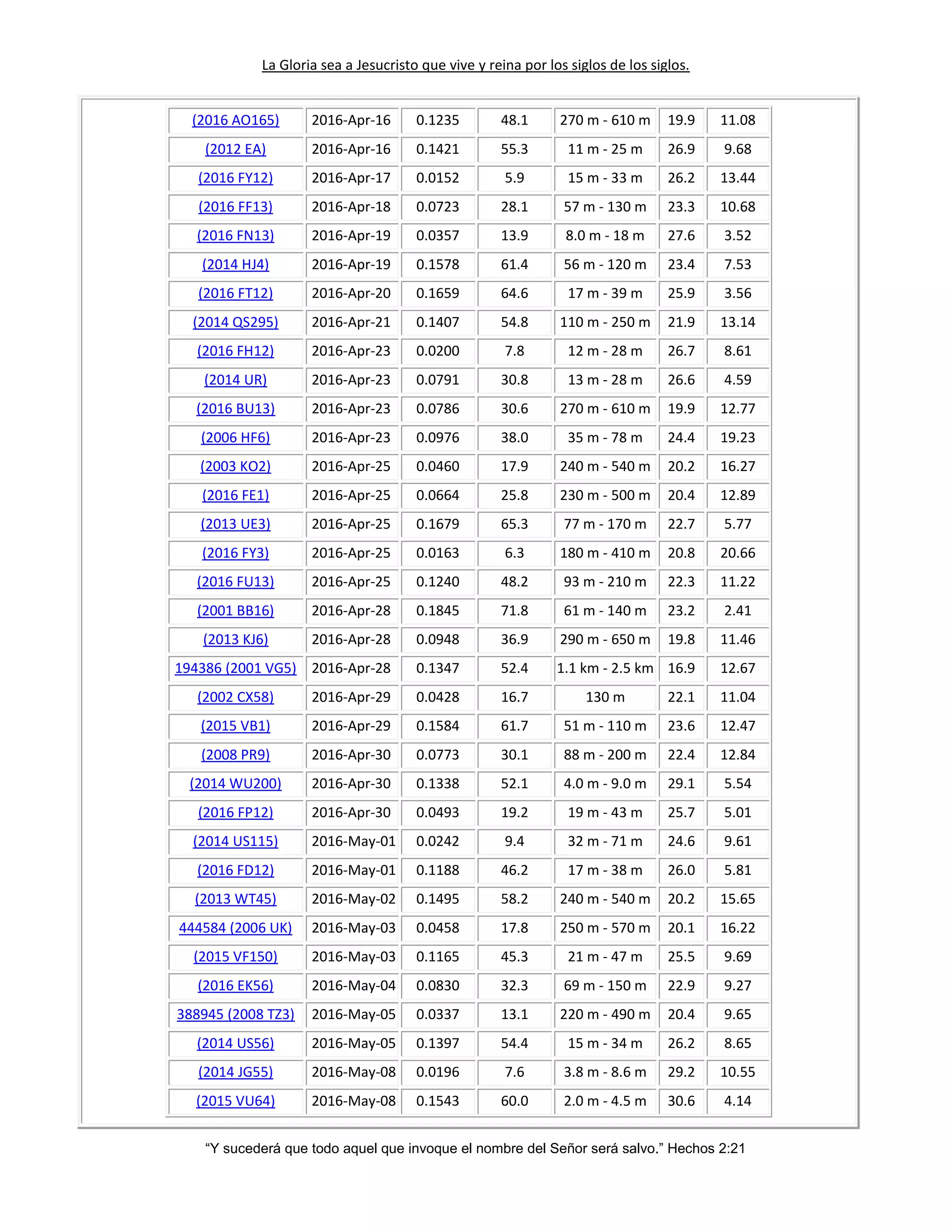 La Gloria sea a Jesucristo que vive y reina por los siglos de los siglos.
“Y sucederá que todo aquel que invoque el nombre del Señor será salvo.” Hechos 2:21
(2016 AO165) 2016-Apr-16 0.1235 48.1 270 m - 610 m 19.9 11.08
(2012 EA) 2016-Apr-16 0.1421 55.3 11 m - 25 m 26.9 9.68
(2016 FY12) 2016-Apr-17 0.0152 5.9 15 m - 33 m 26.2 13.44
(2016 FF13) 2016-Apr-18 0.0723 28.1 57 m - 130 m 23.3 10.68
(2016 FN13) 2016-Apr-19 0.0357 13.9 8.0 m - 18 m 27.6 3.52
(2014 HJ4) 2016-Apr-19 0.1578 61.4 56 m - 120 m 23.4 7.53
(2016 FT12) 2016-Apr-20 0.1659 64.6 17 m - 39 m 25.9 3.56
(2014 QS295) 2016-Apr-21 0.1407 54.8 110 m - 250 m 21.9 13.14
(2016 FH12) 2016-Apr-23 0.0200 7.8 12 m - 28 m 26.7 8.61
(2014 UR) 2016-Apr-23 0.0791 30.8 13 m - 28 m 26.6 4.59
(2016 BU13) 2016-Apr-23 0.0786 30.6 270 m - 610 m 19.9 12.77
(2006 HF6) 2016-Apr-23 0.0976 38.0 35 m - 78 m 24.4 19.23
(2003 KO2) 2016-Apr-25 0.0460 17.9 240 m - 540 m 20.2 16.27
(2016 FE1) 2016-Apr-25 0.0664 25.8 230 m - 500 m 20.4 12.89
(2013 UE3) 2016-Apr-25 0.1679 65.3 77 m - 170 m 22.7 5.77
(2016 FY3) 2016-Apr-25 0.0163 6.3 180 m - 410 m 20.8 20.66
(2016 FU13) 2016-Apr-25 0.1240 48.2 93 m - 210 m 22.3 11.22
(2001 BB16) 2016-Apr-28 0.1845 71.8 61 m - 140 m 23.2 2.41
(2013 KJ6) 2016-Apr-28 0.0948 36.9 290 m - 650 m 19.8 11.46
194386 (2001 VG5) 2016-Apr-28 0.1347 52.4 1.1 km - 2.5 km 16.9 12.67
(2002 CX58) 2016-Apr-29 0.0428 16.7 130 m 22.1 11.04
(2015 VB1) 2016-Apr-29 0.1584 61.7 51 m - 110 m 23.6 12.47
(2008 PR9) 2016-Apr-30 0.0773 30.1 88 m - 200 m 22.4 12.84
(2014 WU200) 2016-Apr-30 0.1338 52.1 4.0 m - 9.0 m 29.1 5.54
(2016 FP12) 2016-Apr-30 0.0493 19.2 19 m - 43 m 25.7 5.01
(2014 US115) 2016-May-01 0.0242 9.4 32 m - 71 m 24.6 9.61
(2016 FD12) 2016-May-01 0.1188 46.2 17 m - 38 m 26.0 5.81
(2013 WT45) 2016-May-02 0.1495 58.2 240 m - 540 m 20.2 15.65
444584 (2006 UK) 2016-May-03 0.0458 17.8 250 m - 570 m 20.1 16.22
(2015 VF150) 2016-May-03 0.1165 45.3 21 m - 47 m 25.5 9.69
(2016 EK56) 2016-May-04 0.0830 32.3 69 m - 150 m 22.9 9.27
388945 (2008 TZ3) 2016-May-05 0.0337 13.1 220 m - 490 m 20.4 9.65
(2014 US56) 2016-May-05 0.1397 54.4 15 m - 34 m 26.2 8.65
(2014 JG55) 2016-May-08 0.0196 7.6 3.8 m - 8.6 m 29.2 10.55
(2015 VU64) 2016-May-08 0.1543 60.0 2.0 m - 4.5 m 30.6 4.14
 