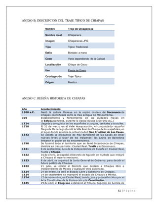 61 | P á g i n a
ANEXO B. DESCRIPCION DEL TRAJE TIPICO DE CHIAPAS
ANEXO C. RESEÑA HISTORICA DE CHIAPAS
Año Acontecimiento
1500 a.C. Nació la cultura Mokaya en la región costera del Soconusco de
Chiapas, identificada como la más antigua de Mesoamérica.
300 Establecimiento y florecimiento de las ciudades mayas en
la SelvaLacandona, durante la época clásica (300-900 d.C.)
1524 Llegada y conquista de los españoles a zoques, tseltales y tsotziles.
1528 El 31 de marzo en el Valle Hueyzacatlán, el conquistador español
Diego de Mazariegos fundó la Villa Real de Chiapa de los españoles, en
el lugar donde se ubica la actual ciudad San Cristóbal de Las Casas.
1542 Se aceptó la propuesta de fray Bartolomé de las Casas de crear
nuevas leyes a favor de los indígenas: las Leyes de Barcelona
limitaron el poder de los encomenderos.
1790 Se fusionó todo el territorio que se llamó Intendencia de Chiapas,
dividida en tres partidos: Ciudad Real, Tuxtla y el Soconusco.
1821 8 de septiembre, Jura de la Independencia de España en Ciudad Real,
Tuxtla y Chiapa.
1822 16 de enero, se expidió el Decreto de Agustín de Iturbide que integró
a Chiapas al imperio mexicano.
1823 8 de abril, se organizó la Junta General de Gobierno, para decidir el
futuro político de Chiapas.
1823 21 julio, se emitió el Decreto que declaró a Chiapas libre e
independiente de México y cualquier otra autoridad.
1824 24 de enero, se creó el Estado Libre y Soberano de Chiapas.
1824 14 de septiembre se incorporó el estado de Chiapas a México.
1824 12 de noviembre, en Ciudad Real, bando, jura y procesión cívica por el
Acta Constitutiva de la Federación y la Constitución.
1825 29 de abril, el Congreso estableció el Tribunal Superior de Justicia de
Nombre Traje de Chiapaneca
Nombre local Chiapaneca
imagen Chiapanecas.JPG
Tipo Típico Tradicional.
Estilo Bordado a mano
Coste Varia dependiendo de la Calidad
Localización Chiapa de Corzo
Uso Fiesta de Enero
Catalogación Traje Típico
Origen Mestizo
 