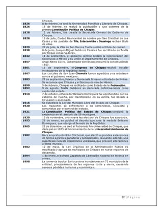 62 | P á g i n a
Chiapas.
1826 8 de febrero, se creó la Universidad Pontificia y Literaria de Chiapas.
1826 18 de febrero, se realizó la publicación y jura solemne de la
primeraConstitución Política de Chiapas.
1828 12 de febrero, fue creada la Secretaría General de Gobierno de
Chiapas.
1828 19 de julio, Ciudad Real cambió de nombre por San Cristóbal de Las
Casas y los pueblos de Tila, Ixtacomitán y Ocosingo reciben título
de villas.
1829 27 de julio, la Villa de San Marcos Tuxtla recibió el título de ciudad.
1838 8 de junio, Joaquín Miguel Gutiérrez Canales fue sacrificado en Tuxtla
por tropas conservadoras.
1842 11 de septiembre, el gobierno central declaró la incorporación del
Soconusco a México y su unión al Departamento de Chiapas.
1857 Ángel Albino Corzo, Gobernador del Estado proclamó la constitución de
1857.
1861 16 de septiembre, el Congreso de Chiapas resolvió instalar
instituciones de la República liberal.
1867 Los tzotziles de San Juan Chamula fueron agredidos y se rebelaron
contra el gobierno mexicano.
1883 27 de septiembre, México y Guatemala firmaron el tratado de límites.
Se reconoce que Chiapas y el Soconusco son de México.
1890 5 de febrero, Chiapas es ratificado como Estado de la Federación.
1892 9 de agosto, Tuxtla Gutiérrez es declarada definitivamente como
capital del estado.
1913 7 de octubre, el Senador Belisario Domínguez fue aprehendido por los
esbirros de Huerta, por manifestarse en su contra, fue llevado a
Coyoacán y asesinado.
1916 Se establece la Ley del Municipio Libre del Estado de Chiapas.
1920 Los mapaches se enfrentaron a los carrancistas, socialista y
comunistas por el control del estado.
1921 La Constitución Política del Estado de Chiapas consignó la
existencia en el territorio de 59 municipios.
1930 19 de noviembre, una nueva ley electoral de Chiapas fue aprobada.
1953 28 de enero, se publicó el decreto que crea la medalla Belisario
Domínguez, que otorga el Senado de la República.
1965 22 de diciembre, se creó el Patronato Pro-Universidad de Chiapas, que
daría pié en 1975 al funcionamiento de la Universidad Autónoma de
Chiapas.
1982 Hace erupción el volcán Chichonal, que afectó a grandes extensiones
de tierras agrícolas ganaderas y poblacionales, causando además una
gigantesca nube de desperdicios volcánicos, que provocó alteraciones
al clima mundial.
1982 12 de mayo, la Ley Orgánica de la Administración Pública es
modificada y agrupa los municipios de Chiapas en nueve regiones de
desarrollo.
1994 1 de enero, el ejército Zapatista de Liberación Nacional se levanta en
armas.
1998 La tormenta tropical Earl ocasiona inundaciones en 72 municipios de la
entidad, principalmente de las regiones costa y sierra, causando
severas pérdidas humanas y económicas.
 