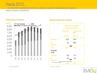 Hacia 2012…
…se requerirán importantes inversiones y esfuerzos operativos adicionales para lograr el
abasto a precios competitivos



Producción y Consumo                                   Requerimientos de Inversión
(BCFD)
                                                                                 Inversiones requeridas
                                                                                 (K Millones de dólares)
                                                                              Observado        Planeado +1.5
                                                                                               BCF
                                                                                2002-04        2005-12

                                                         Asociado*                 23.4        61.0

                                                         No                         9.3        60.0
                                                         Asociado
                                                         Total                     32.7        121.0
                                                         Promedio
                                                         anual
                                                         Asociado*                  5.8         7.6
                                                         No                         2.3         7.6
                                                         Asociado
                                                          *Incluye Petróleo
                                                                                    8.1        15.2

    Fuente: IMCO                                        Fuente: IMCO
 