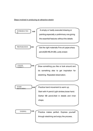 Steps involved in producing an attractive sketch
INTRODUCTIO
N
PREPARATION
CHOOSE
SUBJECT
START
SKETCHING
ENDING
A simply or hastly executed drawing or
painting,especially a preliminary one,giving
the essential features without the details
Get the right materials.Fine art paper,sharp
pencil(2B.HB,2H,6B), putty eraser.
Draw something you like or look around and
do something else to get inspiration for
sketching. Repeated observation.
Practice hand movement to warm up.
Start with H pencil.Light strokes,loose hand.
Darker 6B pencil.Add in details and inner
shape.
Practice makes perfect. Express yourself
through sketching and enjoy the process.
 
