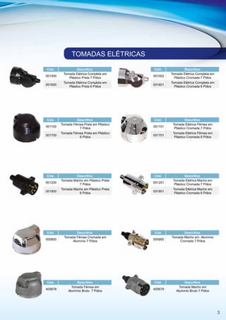 TOMADAS ELÉTRICAS

Cód.               Descritivo             Cód.               Descritivo
          Tomada Elétrica Completa em              Tomada Elétrica Completa em
001000                                    001002
             Plástico Preta 7 Pólos                  Plástico Cromada 7 Pólos
          Tomada Elétrica Completa em              Tomada Elétrica Completa em
001600                                    001601
             Plástico Preta 6 Pólos                  Plástico Cromada 6 Pólos




Cód.              Descritivo              Cód.               Descritivo
         Tomada Fêmea Preta em Plástico             Tomada Elétrica Fêmea em
001100                                    001101
                   7 Pólos                           Plástico Cromada 7 Pólos
         Tomada Fêmea Preta em Plástico             Tomada Elétrica Fêmea em
001700                                    001701
                   6 Pólos                           Plástico Cromada 6 Pólos




Cód.              Descritivo              Cód.               Descritivo
         Tomada Macho em Plástico Preta             Tomada Elétrica Macho em
001200                                    001201
                   7 Pólos                           Plástico Cromada 7 Pólos
         Tomada Macho em Plástico Preta             Tomada Elétrica Macho em
001800                                    001801
                   6 Pólos                           Plástico Cromada 6 Pólos




Cód.               Descritivo             Cód.            Descritivo
           Tomada Fêmea Cromada em                 Tomada Macho em Alumínio
000800                                    000900
                Alumínio 7 Pólos                       Cromada 7 Pólos




Cód.              Descritivo              Cód.             Descritivo
               Tomada Fêmea em                          Tomada Macho em
405678                                    405679
             Alumínio Bruto 7 Pólos                   Alumínio Bruto 7 Pólos




                                                                                 3
 