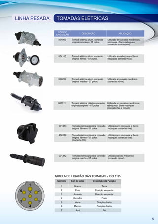 LINHA PESADA    TOMADAS ELÉTRICAS

                 CÓDIGO
                                       DESCRIÇÃO                         APLICAÇÃO
                ENGATCAR

                 004000    Tomada elétrica alum. conexão       Utilizada em cavalos mecânicos,
                           original completa - 07 polos.       reboques e Semi-reboques
                                                               (conexão fixa e móvel).




                 004100    Tomada elétrica alum. conexão       Utilizada em reboques e Semi-
                           original fêmea - 07 polos.          reboques (conexão fixa).




                 004200    Tomada elétrica alum. conexão       Utilizada em cavalo mecânico
                           original macho - 07 polos.          (conexão móvel).




                 001311    Tomada elétrica plástica conexão    Utilizada em cavalos mecânicos,
                           original completa - 07 polos        reboques e Semi-reboques
                                                               (conexão fixa e móvel).




                 001313    Tomada elétrica plástica conexão    Utilizada em reboques e Semi-
                           original fêmea - 07 polos           reboques (conexão fixa).


                 406128    Tomada elétrica plástica conexão    Utilizada em reboques e Semi-
                           original fêmea - 07 polos           reboques (conexão fixa).
                           (borracha 3S)




                 001312    Tomada elétrica plástica conexão    Utilizada cavalo mecânico
                           original macho - 07 polos           (conexão móvel).




               TABELA DE LIGAÇÃO DAS TOMADAS - ISO 1185
                Contato    Cor do Cabo         Descrição da Função
     1             1         Branco                    Terra

 6       2         2          Preto              Posição esquerda
     7             3         Amarelo             Direção esquerda
                   4        Vermelho                   Freio
 5       3         5          Verde                Direção direita
     4             6         Marrom                Posição direita
                   7          Azul                       Ré


                                                                                                 5
 