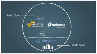 Public Cloud




               Private Cloud
 