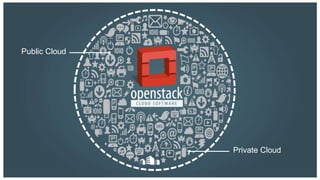 Public Cloud




               Private Cloud
 