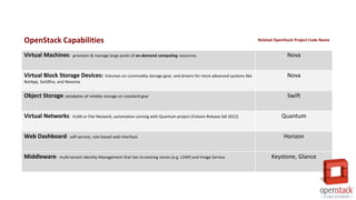 OpenStack Capabilities                                                                                             Related OpenStack Project Code Name


Virtual Machines:         provision & manage large pools of on-demand computing resources                                        Nova


Virtual Block Storage Devices: Volumes on commodity storage gear, and drivers for more advanced systems like                     Nova
NetApp, Solidfire, and Nexenta


Object Storage: petabytes of reliable storage on standard gear                                                                   Swift


Virtual Networks:        VLAN or Flat Network, automation coming with Quantum project (Folsom Release fall 2012)              Quantum


Web Dashboard:          self-service, role-based web interface                                                                 Horizon


Middleware:       multi-tenant Identity Management that ties to existing stores (e.g. LDAP) and Image Service            Keystone, Glance
 