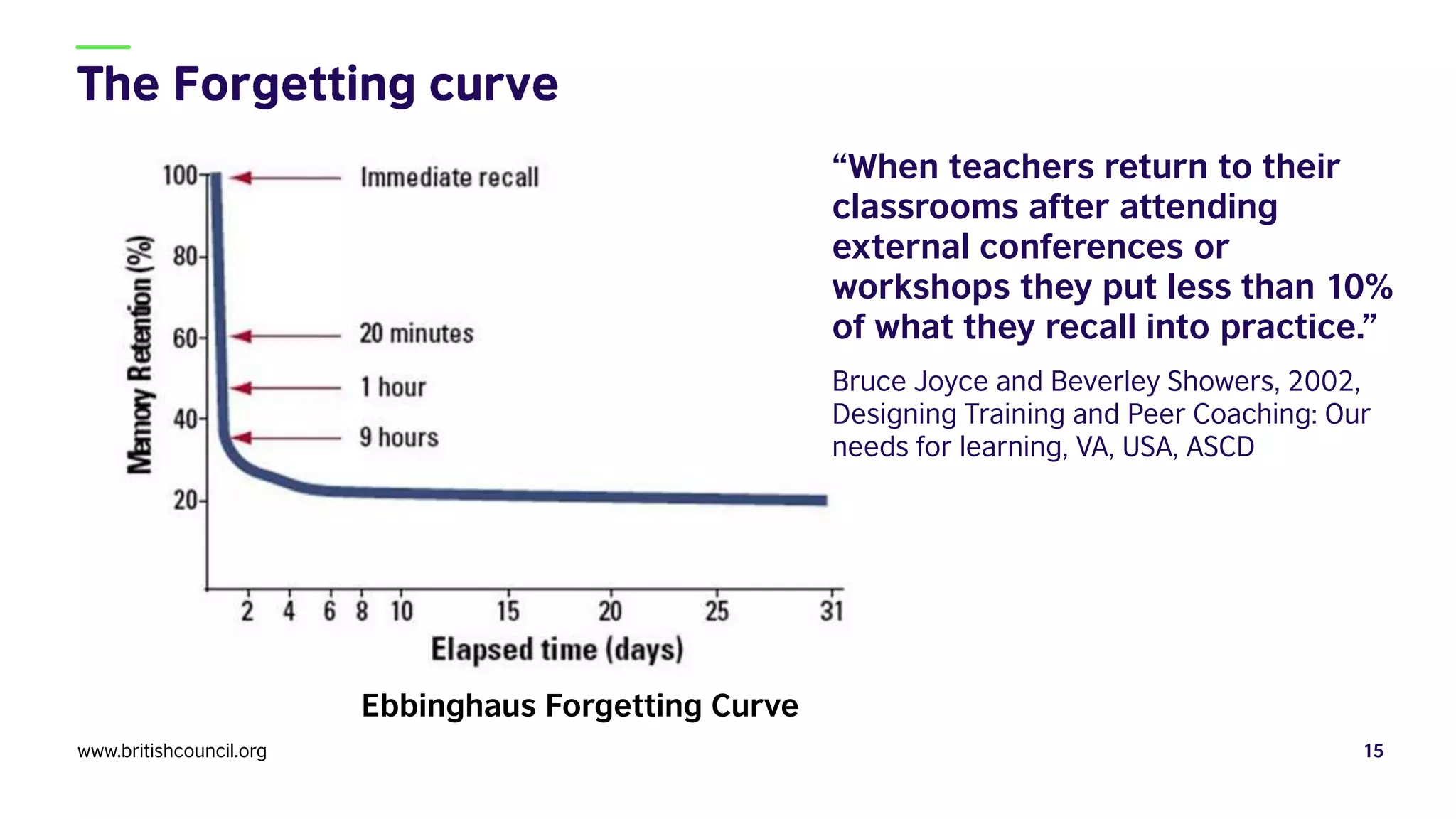 www.britishcouncil.org 15
“When teachers return to their
classrooms after attending
external conferences or
workshops they put less than 10%
of what they recall into practice.”
Bruce Joyce and Beverley Showers, 2002,
Designing Training and Peer Coaching: Our
needs for learning, VA, USA, ASCD
Ebbinghaus Forgetting Curve
 