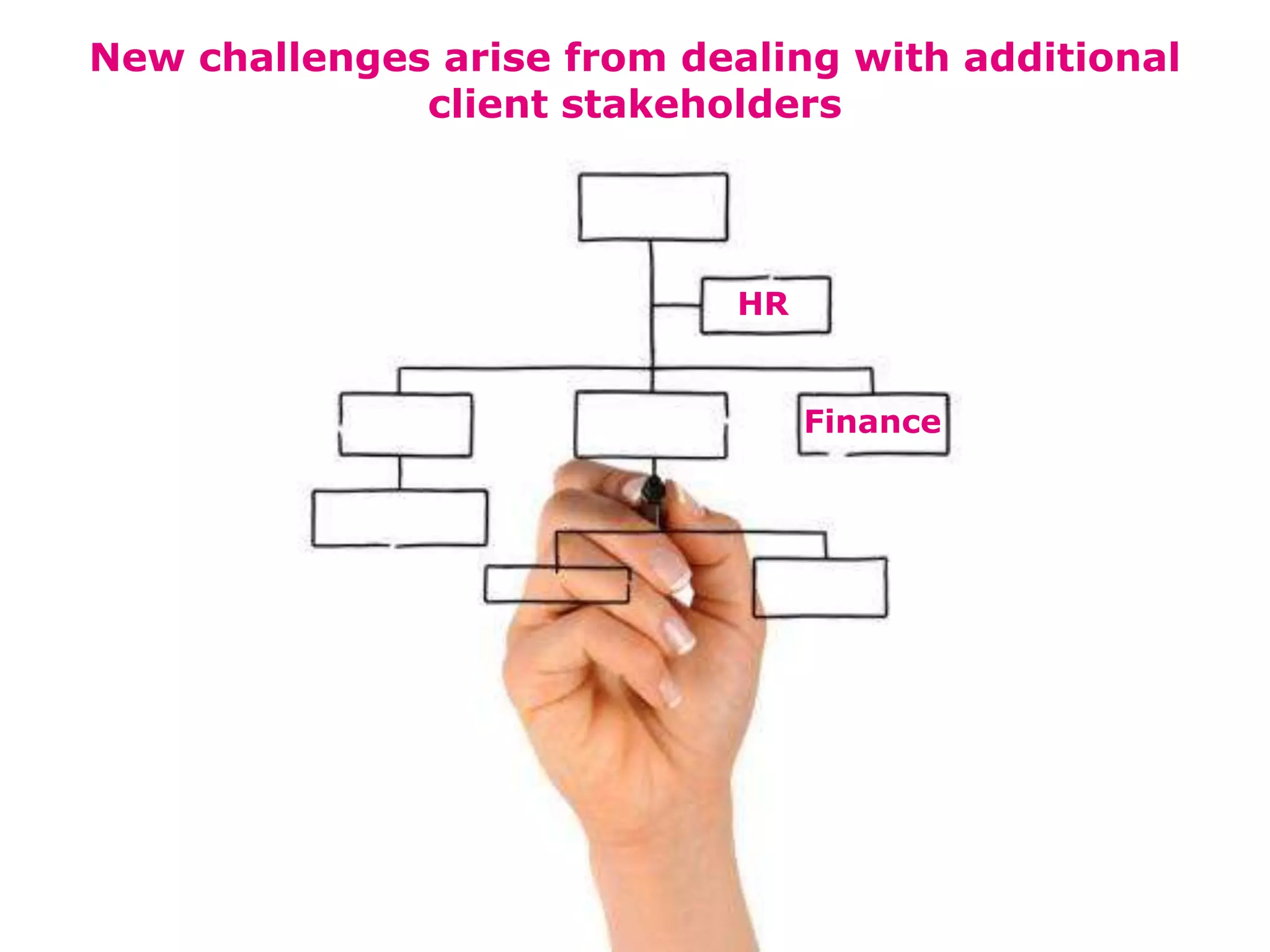New challenges arise from dealing with additional
              client stakeholders




                             HR


                                  Finance
 